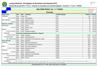 Pág. 23 de
                Justiça Eleitoral - Divulgação de Resultado das Eleições 2012                                                              28

                Eleição Municipal 2012 1º Turno - Votação de candidatos por partido/coligação - Vereador 1.º Turno - TODOS

                                                                  BELFORD ROXO / RJ - 1.º TURNO                                       Atualizado em
                                                                                                                                      07/10/2012
                                                                                    Vereador                                          19:42:56

Seções (874)                  Seq.    Núm.    Candidato                                               Partido/Coligação         Votação % Válidos
Totalizadas                   0024    14666   PIU                                                     PTB                            26        0,01 %
             874 (100,00%)    0025    14123   TIO NONATO                                              PTB                            20        0,01 %
Não Totalizadas               0026    14007   RENATA VALLE                                            PTB                             2        0,01 %
                  0 (0,00%)   0027    14008   RENATA LUGÃO                                            PTB                             0        0,00 %
Eleitorado (314.063)          0028    14013   CLEITON PEGO                                            PTB                             0        0,00 %
Não Apurado                   0029    14001   ALINE                                                   PTB                             0        0,00 %
                  0 (0,00%)   0030    14006   MARIA LUCIA                                             PTB                             0        0,00 %
Apurado                       0031    14005   LEILA                                                   PTB                             0        0,00 %
        314.063 (100,00%)     0032    14497   RICARDO GOMES                                           PTB                             0        0,00 %
    Abstenção                 Partido da Social Democracia Brasileira (Vagas: 0)
            52.935 (16,85%)   0001    45234   FABINHO                                                 PSDB                         1.618       0,74 %
    Comparecimento            0002    45000   HERON MORAES                                            PSDB                         1.115       0,51 %
          261.128 (83,15%)    0003    45111   PEÇANHA FILHO AMIGO DE TODOS                            PSDB                          924        0,42 %
Votos (261.128)               0004    45945   MARCÃO                                                  PSDB                          827        0,38 %
em Branco                     0005    45777   RENATO PADEIRINHO                                       PSDB                          486        0,22 %
             11.792 (4,52%)   0006    45645   PR. ANDERSON DE CARVALHO                                PSDB                          398        0,18 %
Nulos                         0007    45045   ADILSON LOURENÇO                                        PSDB                          273        0,12 %
            30.302 (11,60%)   0008    45678   AUGUSTO SILVA                                           PSDB                          261        0,12 %
Pendentes                     0009    45123   PAULÃO                                                  PSDB                          232        0,11 %
                  0 (0,00%)   0010    45677   TARCISIO DE BEL                                         PSDB                          230        0,11 %
Votos Válidos                 0011    45665   SERGIO DA VETERINARIA                                   PSDB                          221        0,10 %
          219.034 (83,88%)    0012    45200   BETO BARONE                                             PSDB                          168        0,08 %
    Nominais                  0013  45554 PEZÃO                                        PSDB                                         119        0,05 %
        203.483 (92,90%)      * Eleito
    de Legenda                O candidato que aparece com zero voto pode não ter tido votação, estar indeferido com recurso ou, após a
          15.551 (7,10%)      preparação das urnas, ter sido indeferido, ter renunciado ou falecido.
                                                          ELEIÇÃO MUNICIPAL 2012 1º TURNO - RESULTADO SUJEITO A ALTERAÇÃO
 