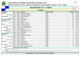 Pág. 24 de
                Justiça Eleitoral - Divulgação de Resultado das Eleições 2012                                                             28

                Eleição Municipal 2012 1º Turno - Votação de candidatos por partido/coligação - Vereador 1.º Turno - TODOS

                                                                  BELFORD ROXO / RJ - 1.º TURNO                                      Atualizado em
                                                                                                                                     07/10/2012
                                                                                    Vereador                                         19:42:56

Seções (874)                  Seq.    Núm.    Candidato                                               Partido/Coligação         Votação % Válidos
Totalizadas                   0014    45622   FRANCISCO CAMILO                                        PSDB                          109       0,05 %
             874 (100,00%)    0015    45957   DORCAS GUERREIRA                                        PSDB                           94       0,04 %
Não Totalizadas               0016    45205   ALEX DOS ANJOS                                          PSDB                           91       0,04 %
                  0 (0,00%)   0017    45066   VERONICA                                                PSDB                           89       0,04 %
Eleitorado (314.063)          0018    45762   FABIO LUCIANO                                           PSDB                           77       0,04 %
Não Apurado                   0019    45001   EDILSON                                                 PSDB                           72       0,03 %
                  0 (0,00%)   0020    45555   MIGUEL KI BELEZA                                        PSDB                           51       0,02 %
Apurado                       0021    45013   HELENA DO SALAO                                         PSDB                           31       0,01 %
        314.063 (100,00%)     0022    45633   CARLOS NASCIMENTO                                       PSDB                           23       0,01 %
    Abstenção                 0023    45100   RIVALDO IRMÃO AMIGO                                     PSDB                           13       0,01 %
            52.935 (16,85%)   0024    45888   MICHELLE                                                PSDB                           8        0,01 %
    Comparecimento            0025    45115   FABIANA DE CARVALHO                                     PSDB                           4        0,01 %
          261.128 (83,15%)    0026    45321   ESPERANÇA                                               PSDB                           1        0,01 %
Votos (261.128)               0027    45768   NORANEI                                                 PSDB                           1        0,01 %
em Branco                     0028    45312   MÁRCIA DE OLIVEIRA                                      PSDB                           0        0,00 %
             11.792 (4,52%)   0029    45999   SORAYA                                                  PSDB                           0        0,00 %
Nulos                         0030    45145   LUIZINHO                                                PSDB                           0        0,00 %
            30.302 (11,60%)   0031    45445   CARLÃO                                                  PSDB                           0        0,00 %
Pendentes                     0032    45133   JOSE FAUSTO                                             PSDB                           0        0,00 %
                  0 (0,00%)   0033    45456   MARIA ANTONIA                                           PSDB                           0        0,00 %
Votos Válidos                 0034    45613   ELIANE SILVERIO                                         PSDB                           0        0,00 %
          219.034 (83,88%)    0035    45565   LUIS CARLOS GAROTINHO                                   PSDB                           0        0,00 %
    Nominais                  Partido Social Cristão (Vagas: 0)
        203.483 (92,90%)      * Eleito
    de Legenda                O candidato que aparece com zero voto pode não ter tido votação, estar indeferido com recurso ou, após a
          15.551 (7,10%)      preparação das urnas, ter sido indeferido, ter renunciado ou falecido.
                                                          ELEIÇÃO MUNICIPAL 2012 1º TURNO - RESULTADO SUJEITO A ALTERAÇÃO
 