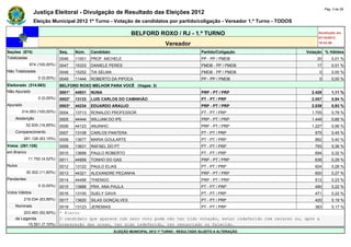 Pág. 3 de 28
                Justiça Eleitoral - Divulgação de Resultado das Eleições 2012
                Eleição Municipal 2012 1º Turno - Votação de candidatos por partido/coligação - Vereador 1.º Turno - TODOS

                                                                  BELFORD ROXO / RJ - 1.º TURNO                                       Atualizado em
                                                                                                                                      07/10/2012
                                                                                    Vereador                                          19:42:56

Seções (874)                  Seq.    Núm.    Candidato                                               Partido/Coligação         Votação % Válidos
Totalizadas                   0046    11001   PROF. MICHELE                                           PP - PP / PMDB                 20        0,01 %
             874 (100,00%)    0047    15333   DANIELE PERES                                           PMDB - PP / PMDB               17        0,01 %
Não Totalizadas               0048    15252   TIA SELMA                                               PMDB - PP / PMDB                0        0,00 %
                  0 (0,00%)   0049    11444   ROBERTO DA PIPOCA                                       PP - PP / PMDB                  0        0,00 %
Eleitorado (314.063)          BELFORD ROXO MELHOR PARA VOCÊ (Vagas: 3)
Não Apurado                   0001*   44931   NUNA                                                    PRP - PT / PRP               2.428       1,11 %
                  0 (0,00%)   0002*   13133   LUIS CARLOS DO CAMINHÃO                                 PT - PT / PRP                2.057       0,94 %
Apurado                       0003*   44234   EDUARDO ARAUJO                                          PRP - PT / PRP               2.039       0,93 %
        314.063 (100,00%)     0004    13713   RONALDO PROFESSOR                                       PT - PT / PRP                1.705       0,78 %
    Abstenção                 0005    44444   WILLIAM DO IPE                                          PRP - PT / PRP               1.449       0,66 %
            52.935 (16,85%)   0006    44123   ANJINHO                                                 PRP - PT / PRP               1.227       0,56 %
    Comparecimento            0007    13108   CARLOS PANTERA                                          PT - PT / PRP                 975        0,45 %
          261.128 (83,15%)    0008    13677   MARIA GOULARTE                                          PT - PT / PRP                 882        0,40 %
Votos (261.128)               0009    13631   RAFAEL DO PT                                            PT - PT / PRP                 793        0,36 %
em Branco                     0010    13699   PAULO ROBERTO                                           PT - PT / PRP                 694        0,32 %
             11.792 (4,52%)   0011    44959   TONHO DO GAS                                            PRP - PT / PRP                636        0,29 %
Nulos                         0012    13122   PAULO ELIAS                                             PT - PT / PRP                 624        0,28 %
            30.302 (11,60%)   0013    44321   ALEXANDRE PEÇANHA                                       PRP - PT / PRP                600        0,27 %
Pendentes                     0014    44456   THIENGO                                                 PRP - PT / PRP                512        0,23 %
                  0 (0,00%)   0015    13888   PRA. ANA PAULA                                          PT - PT / PRP                 490        0,22 %
Votos Válidos                 0016    13100   SUELY GAVA                                              PT - PT / PRP                 471        0,22 %
          219.034 (83,88%)    0017    13620   SILAS GONÇALVES                                         PT - PT / PRP                 420        0,19 %
    Nominais                  0018  13123 JEREMIAS                                     PT - PT / PRP                                383        0,17 %
        203.483 (92,90%)      * Eleito
    de Legenda                O candidato que aparece com zero voto pode não ter tido votação, estar indeferido com recurso ou, após a
          15.551 (7,10%)      preparação das urnas, ter sido indeferido, ter renunciado ou falecido.
                                                          ELEIÇÃO MUNICIPAL 2012 1º TURNO - RESULTADO SUJEITO A ALTERAÇÃO
 