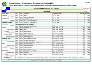 Pág. 5 de 28
                Justiça Eleitoral - Divulgação de Resultado das Eleições 2012
                Eleição Municipal 2012 1º Turno - Votação de candidatos por partido/coligação - Vereador 1.º Turno - TODOS

                                                                  BELFORD ROXO / RJ - 1.º TURNO                                       Atualizado em
                                                                                                                                      07/10/2012
                                                                                    Vereador                                          19:42:56

Seções (874)                  Seq.    Núm.    Candidato                                               Partido/Coligação         Votação % Válidos
Totalizadas                   0042    13567   MANO                                                    PT - PT / PRP                   0        0,00 %
             874 (100,00%)    0043    13010   MARCELO MORAES                                          PT - PT / PRP                   0        0,00 %
Não Totalizadas               0044    13192   CATIA DA HUPA                                           PT - PT / PRP                   0        0,00 %
                  0 (0,00%)   0045    13063   PAULINHO CARNEIRINHO                                    PT - PT / PRP                   0        0,00 %
Eleitorado (314.063)          0046    13002   COSME DA ASSOSSIAÇÃO                                    PT - PT / PRP                   0        0,00 %
Não Apurado                   JUNTOS SOMOS FORTES (Vagas: 3)
                  0 (0,00%)   0001*   36123   ARMANDINHO PENELIS                                      PTC - PTC / PC do B          2.976       1,36 %
Apurado                       0002*   36007   ERICSSON GAL                                            PTC - PTC / PC do B          1.805       0,82 %
        314.063 (100,00%)     0003*   36601   JUJU                                                    PTC - PTC / PC do B          1.203       0,55 %
    Abstenção                 0004    36814   NELCI PRAÇA                                             PTC - PTC / PC do B          1.125       0,51 %
            52.935 (16,85%)   0005    65000   MARCELO CESTA                                           PC do B - PTC / PC do B       909        0,42 %
    Comparecimento            0006    65665   ALEX DA ACADEMIA                                        PC do B - PTC / PC do B       888        0,41 %
          261.128 (83,15%)    0007    65100   MOISES BOECHAT                                          PC do B - PTC / PC do B       765        0,35 %
Votos (261.128)               0008    65123   MARQUINHO NOGUEIRA                                      PC do B - PTC / PC do B       494        0,23 %
em Branco                     0009    65555   EUCIMAR ARCHANJO                                        PC do B - PTC / PC do B       473        0,22 %
             11.792 (4,52%)   0010    36456   CHACRINHA O HOMEM DO POVO                               PTC - PTC / PC do B           366        0,17 %
Nulos                         0011    65788   NELIO GAROTINHO                                         PC do B - PTC / PC do B       333        0,15 %
            30.302 (11,60%)   0012    65651   JÉSSICA MARTINS                                         PC do B - PTC / PC do B       320        0,15 %
Pendentes                     0013    65005   FLAVIO BATISTA                                          PC do B - PTC / PC do B       302        0,14 %
                  0 (0,00%)   0014    65001   NETE DA ROUPA                                           PC do B - PTC / PC do B       228        0,10 %
Votos Válidos                 0015    65789   PROFESSOR ALMIR RICHA                                   PC do B - PTC / PC do B       210        0,10 %
          219.034 (83,88%)    0016    36100   JOAQUIM                                                 PTC - PTC / PC do B           202        0,09 %
    Nominais                  0017  65131 SERGIO CORUJA                                PC do B - PTC / PC do B                      199        0,09 %
        203.483 (92,90%)      * Eleito
    de Legenda                O candidato que aparece com zero voto pode não ter tido votação, estar indeferido com recurso ou, após a
          15.551 (7,10%)      preparação das urnas, ter sido indeferido, ter renunciado ou falecido.
                                                          ELEIÇÃO MUNICIPAL 2012 1º TURNO - RESULTADO SUJEITO A ALTERAÇÃO
 