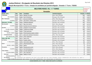 Pág. 6 de 28
                Justiça Eleitoral - Divulgação de Resultado das Eleições 2012
                Eleição Municipal 2012 1º Turno - Votação de candidatos por partido/coligação - Vereador 1.º Turno - TODOS

                                                                 BELFORD ROXO / RJ - 1.º TURNO                                       Atualizado em
                                                                                                                                     07/10/2012
                                                                                   Vereador                                          19:42:56

Seções (874)                  Seq.   Núm.    Candidato                                               Partido/Coligação          Votação % Válidos
Totalizadas                   0018   36016   MIGUEL DO SOM                                           PTC - PTC / PC do B            193       0,09 %
             874 (100,00%)    0019   65065   NATÃ ROZEIRA                                            PC do B - PTC / PC do B        181       0,08 %
Não Totalizadas               0020   36111   EULALIA MORAES                                          PTC - PTC / PC do B            177       0,08 %
                  0 (0,00%)   0021   65767   NEUZINHA JORNALEIRA                                     PC do B - PTC / PC do B        168       0,08 %
Eleitorado (314.063)          0022   65400   ROBSON MENDES                                           PC do B - PTC / PC do B        155       0,07 %
Não Apurado                   0023   36777   NELI DO POSTO                                           PTC - PTC / PC do B            149       0,07 %
                  0 (0,00%)   0024   65765   ELENA DA AUTO ESCOLA                                    PC do B - PTC / PC do B        144       0,07 %
Apurado                       0025   65300   ROBERTO RODOVIÁRIO                                      PC do B - PTC / PC do B        126       0,06 %
        314.063 (100,00%)     0026   65699   JUNIOR DA KOMBI                                         PC do B - PTC / PC do B        109       0,05 %
    Abstenção                 0027   65200   TONI SANTANA                                            PC do B - PTC / PC do B         78       0,04 %
            52.935 (16,85%)   0028   65002   PROFESSORA MARIA CERES                                  PC do B - PTC / PC do B         78       0,04 %
    Comparecimento            0029   36713   BIOLOGO SERGIO PACHECO                                  PTC - PTC / PC do B             63       0,03 %
          261.128 (83,15%)    0030   65193   PQD CARDOSO                                             PC do B - PTC / PC do B         61       0,03 %
Votos (261.128)               0031   65213   ANA LEITE                                               PC do B - PTC / PC do B         61       0,03 %
em Branco                     0032   65153   VILMA LOPES                                             PC do B - PTC / PC do B         61       0,03 %
             11.792 (4,52%)   0033   36789   GEOVANE ABREU                                           PTC - PTC / PC do B             50       0,02 %
Nulos                         0034   36150   PROFESSORA CIDA                                         PTC - PTC / PC do B             15       0,01 %
            30.302 (11,60%)   0035   65223   MERLI                                                   PC do B - PTC / PC do B          2       0,01 %
Pendentes                     0036   36036   DOUGLAS DA ACR                                          PTC - PTC / PC do B              0       0,00 %
                  0 (0,00%)   0037   36133   VICTOR RONCALLI                                         PTC - PTC / PC do B              0       0,00 %
Votos Válidos                 0038   65846   ELOISA BENEDITA                                         PC do B - PTC / PC do B          0       0,00 %
          219.034 (83,88%)    0039   65777   WILLIAM MELLO                                           PC do B - PTC / PC do B          0       0,00 %
    Nominais                  0040  65090 AMALIA TOJAL                                 PC do B - PTC / PC do B                        0       0,00 %
        203.483 (92,90%)      * Eleito
    de Legenda                O candidato que aparece com zero voto pode não ter tido votação, estar indeferido com recurso ou, após a
          15.551 (7,10%)      preparação das urnas, ter sido indeferido, ter renunciado ou falecido.
                                                         ELEIÇÃO MUNICIPAL 2012 1º TURNO - RESULTADO SUJEITO A ALTERAÇÃO
 
