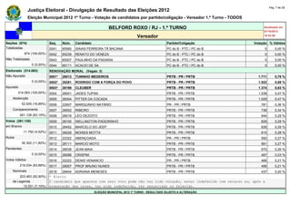 Pág. 7 de 28
                Justiça Eleitoral - Divulgação de Resultado das Eleições 2012
                Eleição Municipal 2012 1º Turno - Votação de candidatos por partido/coligação - Vereador 1.º Turno - TODOS

                                                                  BELFORD ROXO / RJ - 1.º TURNO                                       Atualizado em
                                                                                                                                      07/10/2012
                                                                                    Vereador                                          19:42:56

Seções (874)                  Seq.    Núm.    Candidato                                               Partido/Coligação         Votação % Válidos
Totalizadas                   0041    65565   ISAIAS FERREIRA TÁ BACANA                               PC do B - PTC / PC do B         0        0,00 %
             874 (100,00%)    0042    65239   RENATO DO VENEZA                                        PC do B - PTC / PC do B         0        0,00 %
Não Totalizadas               0043    65007   PAULINHO DA PADARIA                                     PC do B - PTC / PC do B         0        0,00 %
                  0 (0,00%)   0044    65111   ACACIO DE SA                                            PC do B - PTC / PC do B         0        0,00 %
Eleitorado (314.063)          RENOVAÇÃO MORAL (Vagas: 3)
Não Apurado                   0001*   28013   TUNINHO MEDEIROS                                        PRTB - PR / PRTB             1.711       0,78 %
                  0 (0,00%)   0002*   28281   RODRIGO COM A FORÇA DO POVO                             PRTB - PR / PRTB             1.522       0,69 %
Apurado                       0003*   28198   CLEUBER                                                 PRTB - PR / PRTB             1.374       0,63 %
        314.063 (100,00%)     0004    28001   JADES TUPAN                                             PRTB - PR / PRTB             1.038       0,47 %
    Abstenção                 0005    28304   PITTER DA COCADA                                        PRTB - PR / PRTB             1.029       0,47 %
            52.935 (16,85%)   0006    22607   MARQUINHO NATÁRIO                                       PR - PR / PRTB                781        0,36 %
    Comparecimento            0007    28002   RIBEIRO                                                 PRTB - PR / PRTB              738        0,34 %
          261.128 (83,15%)    0008    28018   LÉO DEZOITO                                             PRTB - PR / PRTB              644        0,29 %
Votos (261.128)               0009    28100   WELLINGTON PADEIRINHO                                   PRTB - PR / PRTB              629        0,29 %
em Branco                     0010    28452   MARCELO DO JEEP                                         PRTB - PR / PRTB              626        0,29 %
             11.792 (4,52%)   0011    28228   MOISES MOTTA                                            PRTB - PR / PRTB              615        0,28 %
Nulos                         0012    22322   ABENÇOADA                                               PR - PR / PRTB                592        0,27 %
            30.302 (11,60%)   0013    28111   MARCIO MOTO                                             PRTB - PR / PRTB              581        0,27 %
Pendentes                     0014    28038   JEAN MAIA                                               PRTB - PR / PRTB              570        0,26 %
                  0 (0,00%)   0015    28288   CRISPIM                                                 PRTB - PR / PRTB              497        0,23 %
Votos Válidos                 0016    22222   DENIS VENANCIO                                          PR - PR / PRTB                468        0,21 %
          219.034 (83,88%)    0017    28007   PROF BRUNO NUNES                                        PRTB - PR / PRTB              456        0,21 %
    Nominais                  0018  28444 ADRIANA MENESES                              PRTB - PR / PRTB                             437        0,20 %
        203.483 (92,90%)      * Eleito
    de Legenda                O candidato que aparece com zero voto pode não ter tido votação, estar indeferido com recurso ou, após a
          15.551 (7,10%)      preparação das urnas, ter sido indeferido, ter renunciado ou falecido.
                                                          ELEIÇÃO MUNICIPAL 2012 1º TURNO - RESULTADO SUJEITO A ALTERAÇÃO
 