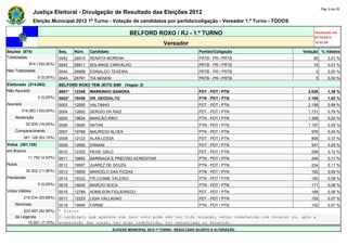 Pág. 9 de 28
                Justiça Eleitoral - Divulgação de Resultado das Eleições 2012
                Eleição Municipal 2012 1º Turno - Votação de candidatos por partido/coligação - Vereador 1.º Turno - TODOS

                                                                  BELFORD ROXO / RJ - 1.º TURNO                                       Atualizado em
                                                                                                                                      07/10/2012
                                                                                    Vereador                                          19:42:56

Seções (874)                  Seq.    Núm.    Candidato                                               Partido/Coligação         Votação % Válidos
Totalizadas                   0042    28914   RENATA MORENA                                           PRTB - PR / PRTB               26        0,01 %
             874 (100,00%)    0043    28911   SOLANGE CARVALHO                                        PRTB - PR / PRTB               15        0,01 %
Não Totalizadas               0044    28998   EDINALDO TEXEIRA                                        PRTB - PR / PRTB                0        0,00 %
                  0 (0,00%)   0045    28791   TIA NENEM                                               PRTB - PR / PRTB                0        0,00 %
Eleitorado (314.063)          BELFORD ROXO TEM JEITO SIM! (Vagas: 2)
Não Apurado                   0001*   12345   MARKINHO GANDRA                                         PDT - PDT / PTN              3.026       1,38 %
                  0 (0,00%)   0002*   19456   DR. DEODALTO                                            PTN - PDT / PTN              2.186       1,00 %
Apurado                       0003    12000   VALTINHO                                                PDT - PDT / PTN              2.158       0,99 %
        314.063 (100,00%)     0004    12620   SERGIO DA RAIZ                                          PDT - PDT / PTN              1.731       0,79 %
    Abstenção                 0005    19624   MARCÃO KIKO                                             PTN - PDT / PTN              1.358       0,62 %
            52.935 (16,85%)   0006    19000   NATAN                                                   PTN - PDT / PTN              1.197       0,55 %
    Comparecimento            0007    19789   MAURICIO ALVES                                          PTN - PDT / PTN               976        0,45 %
          261.128 (83,15%)    0008    12123   ALAN LESSA                                              PDT - PDT / PTN               806        0,37 %
Votos (261.128)               0009    12680   ERNANI                                                  PDT - PDT / PTN               547        0,25 %
em Branco                     0010    12352   PEIXE GALO                                              PDT - PDT / PTN               259        0,12 %
             11.792 (4,52%)   0011    19662   BARRIAGA É PRECISO ACREDITAR                            PTN - PDT / PTN               248        0,11 %
Nulos                         0012    19567   JUAREZ DE SOUZA                                         PTN - PDT / PTN               234        0,11 %
            30.302 (11,60%)   0013    19500   MARCELO DAS PIZZAS                                      PTN - PDT / PTN               192        0,09 %
Pendentes                     0014    19322   PR.COSME VALERIO                                        PTN - PDT / PTN               180        0,08 %
                  0 (0,00%)   0015    19200   MARCIO SOCA                                             PTN - PDT / PTN               171        0,08 %
Votos Válidos                 0016    12789   ADMILSON FIGUEIREDO                                     PDT - PDT / PTN               168        0,08 %
          219.034 (83,88%)    0017    12223   LIGIA VALLADAO                                          PDT - PDT / PTN               153        0,07 %
    Nominais                  0018  19999 FARME                                        PTN - PDT / PTN                              152        0,07 %
        203.483 (92,90%)      * Eleito
    de Legenda                O candidato que aparece com zero voto pode não ter tido votação, estar indeferido com recurso ou, após a
          15.551 (7,10%)      preparação das urnas, ter sido indeferido, ter renunciado ou falecido.
                                                          ELEIÇÃO MUNICIPAL 2012 1º TURNO - RESULTADO SUJEITO A ALTERAÇÃO
 