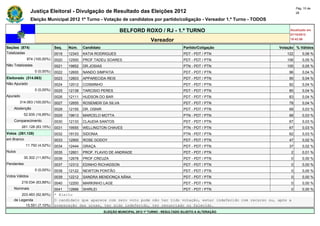Pág. 10 de
                Justiça Eleitoral - Divulgação de Resultado das Eleições 2012                                                             28

                Eleição Municipal 2012 1º Turno - Votação de candidatos por partido/coligação - Vereador 1.º Turno - TODOS

                                                                 BELFORD ROXO / RJ - 1.º TURNO                                       Atualizado em
                                                                                                                                     07/10/2012
                                                                                   Vereador                                          19:42:56

Seções (874)                  Seq.   Núm.    Candidato                                               Partido/Coligação          Votação % Válidos
Totalizadas                   0019   12343   KATIA RODRIGUES                                         PDT - PDT / PTN                122       0,06 %
             874 (100,00%)    0020   12500   PROF.TADEU SOARES                                       PDT - PDT / PTN                106       0,05 %
Não Totalizadas               0021   19852   DR.JOSIAS                                               PTN - PDT / PTN                105       0,05 %
                  0 (0,00%)   0022   12600   NANDO SIMPATIA                                          PDT - PDT / PTN                 96       0,04 %
Eleitorado (314.063)          0023   12603   APPARECIDA REIS                                         PDT - PDT / PTN                 95       0,04 %
Não Apurado                   0024   12012   COSMINHO                                                PDT - PDT / PTN                 92       0,04 %
                  0 (0,00%)   0025   12138   TARCISIO PERES                                          PDT - PDT / PTN                 85       0,04 %
Apurado                       0026   12111   HUDSON DO BAR                                           PDT - PDT / PTN                 83       0,04 %
        314.063 (100,00%)     0027   12655   ROSEMERI DA SILVA                                       PDT - PDT / PTN                 78       0,04 %
    Abstenção                 0028   12155   DR. OSNIR                                               PDT - PDT / PTN                 68       0,03 %
            52.935 (16,85%)   0029   19613   MARCELO MOTTA                                           PTN - PDT / PTN                 68       0,03 %
    Comparecimento            0030   12133   CLAUDIA SANTOS                                          PDT - PDT / PTN                 67       0,03 %
          261.128 (83,15%)    0031   19555   WELLINGTON CHAVES                                       PTN - PDT / PTN                 67       0,03 %
Votos (261.128)               0032   19133   SIDONIA                                                 PTN - PDT / PTN                 62       0,03 %
em Branco                     0033   12900   ROSE GODOY                                              PDT - PDT / PTN                 47       0,02 %
             11.792 (4,52%)   0034   12444   GRAÇA                                                   PDT - PDT / PTN                 37       0,02 %
Nulos                         0035   12601   PROF. FLAVIO DE ANDRADE                                 PDT - PDT / PTN                  2       0,01 %
            30.302 (11,60%)   0036   12678   PROF.CREUZA                                             PDT - PDT / PTN                  0       0,00 %
Pendentes                     0037   12312   EDINHO RICHADSON                                        PDT - PDT / PTN                  0       0,00 %
                  0 (0,00%)   0038   12122   NEWTON PONTÃO                                           PDT - PDT / PTN                  0       0,00 %
Votos Válidos                 0039   12212   SANDRA MENDONÇA NÃNA                                    PDT - PDT / PTN                  0       0,00 %
          219.034 (83,88%)    0040   12200   MARKINHO LAGE                                           PDT - PDT / PTN                  0       0,00 %
    Nominais                  0041  12666 SHIRLEI                                      PDT - PDT / PTN                                0       0,00 %
        203.483 (92,90%)      * Eleito
    de Legenda                O candidato que aparece com zero voto pode não ter tido votação, estar indeferido com recurso ou, após a
          15.551 (7,10%)      preparação das urnas, ter sido indeferido, ter renunciado ou falecido.
                                                         ELEIÇÃO MUNICIPAL 2012 1º TURNO - RESULTADO SUJEITO A ALTERAÇÃO
 