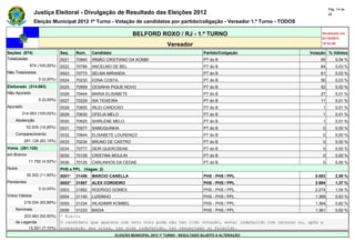 Pág. 14 de
                Justiça Eleitoral - Divulgação de Resultado das Eleições 2012                                                              28

                Eleição Municipal 2012 1º Turno - Votação de candidatos por partido/coligação - Vereador 1.º Turno - TODOS

                                                                  BELFORD ROXO / RJ - 1.º TURNO                                       Atualizado em
                                                                                                                                      07/10/2012
                                                                                    Vereador                                          19:42:56

Seções (874)                  Seq.    Núm.    Candidato                                               Partido/Coligação          Votação % Válidos
Totalizadas                   0021    70840   IRMÃO CRISTIANO DA KOMBI                                PT do B                         95       0,04 %
             874 (100,00%)    0022    70789   ANCELMO DE BEL                                          PT do B                         64       0,03 %
Não Totalizadas               0023    70773   SELMA MIRANDA                                           PT do B                         61       0,03 %
                  0 (0,00%)   0024    70230   EDNA COSTA                                              PT do B                         56       0,03 %
Eleitorado (314.063)          0025    70559   CESINHA PIQUE NOVO                                      PT do B                         52       0,02 %
Não Apurado                   0026    70444   MARIA ELISABETE                                         PT do B                         27       0,01 %
                  0 (0,00%)   0027    70229   ISA TEIXEIRA                                            PT do B                         11       0,01 %
Apurado                       0028    70655   IRLEI CARDOSO                                           PT do B                          1       0,01 %
        314.063 (100,00%)     0029    70630   OFELIA MELO                                             PT do B                          1       0,01 %
    Abstenção                 0030    70620   SHIRLENE MELO                                           PT do B                          1       0,01 %
            52.935 (16,85%)   0031    70577   SAMUQUINHA                                              PT do B                          0       0,00 %
    Comparecimento            0032    70644   ELISABETE LOURENÇO                                      PT do B                          0       0,00 %
          261.128 (83,15%)    0033    70234   BRUNO DE CASTRO                                         PT do B                          0       0,00 %
Votos (261.128)               0034    70777   DEIR QUEROSENE                                          PT do B                          0       0,00 %
em Branco                     0035    70126   CRISTINA MOULIN                                         PT do B                          0       0,00 %
             11.792 (4,52%)   0036    70125   CARLINHOS DA CEDAE                                      PT do B                          0       0,00 %
Nulos                         PHS e PPL (Vagas: 2)
            30.302 (11,60%)   0001*   31456   MARCIO CANELLA                                          PHS - PHS / PPL              5.683       2,59 %
Pendentes                     0002*   31567   ALEX CORDEIRO                                           PHS - PHS / PPL              2.994       1,37 %
                  0 (0,00%)   0003    31662   RODRIGO GOMES                                           PHS - PHS / PPL              2.274       1,04 %
Votos Válidos                 0004    31140   LUISINHO                                                PHS - PHS / PPL              1.369       0,63 %
          219.034 (83,88%)    0005    31234   WLADIMIR KOMBEL                                         PHS - PHS / PPL              1.364       0,62 %
    Nominais                  0006  31233 BADIA                                        PHS - PHS / PPL                             1.361       0,62 %
        203.483 (92,90%)      * Eleito
    de Legenda                O candidato que aparece com zero voto pode não ter tido votação, estar indeferido com recurso ou, após a
          15.551 (7,10%)      preparação das urnas, ter sido indeferido, ter renunciado ou falecido.
                                                          ELEIÇÃO MUNICIPAL 2012 1º TURNO - RESULTADO SUJEITO A ALTERAÇÃO
 