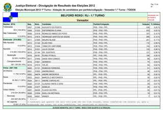 Pág. 15 de
                Justiça Eleitoral - Divulgação de Resultado das Eleições 2012                                                             28

                Eleição Municipal 2012 1º Turno - Votação de candidatos por partido/coligação - Vereador 1.º Turno - TODOS

                                                                  BELFORD ROXO / RJ - 1.º TURNO                                      Atualizado em
                                                                                                                                     07/10/2012
                                                                                    Vereador                                         19:42:56

Seções (874)                  Seq.   Núm.    Candidato                                                Partido/Coligação         Votação % Válidos
Totalizadas                   0007   31356   AUGUSTO DO POSTO                                         PHS - PHS / PPL               438       0,20 %
             874 (100,00%)    0008   31333   ENFERMEIRA ELIANA                                        PHS - PHS / PPL               433       0,20 %
Não Totalizadas               0009   31019   RONALDO AMIGO DO POVO                                    PHS - PHS / PPL               337       0,15 %
                  0 (0,00%)   0010   31613   HENRIQUE SANTOS DA SAÚDE                                 PHS - PHS / PPL               265       0,12 %
Eleitorado (314.063)          0011   31500   MAURO BLADE                                              PHS - PHS / PPL               241       0,11 %
Não Apurado                   0012   31122   ELIAS FINO                                               PHS - PHS / PPL               172       0,08 %
                  0 (0,00%)   0013   31444   TANIA DO UNIFORME                                        PHS - PHS / PPL               142       0,06 %
Apurado                       0014   31231   JULIO CEZAR                                              PHS - PHS / PPL               122       0,06 %
        314.063 (100,00%)     0015   31144   DR. GUSTAVO                                              PHS - PHS / PPL               121       0,06 %
    Abstenção                 0016   54181   PLINIO PITBULL                                           PPL - PHS / PPL               106       0,05 %
            52.935 (16,85%)   0017   31042   DADA VEM COMIGO                                          PHS - PHS / PPL                89       0,04 %
    Comparecimento            0018   31821   GENINHO                                                  PHS - PHS / PPL                74       0,03 %
          261.128 (83,15%)    0019   31515   TIA JÔ                                                   PHS - PHS / PPL                54       0,02 %
Votos (261.128)               0020   31131   ROBSON FERREIRA                                          PHS - PHS / PPL                51       0,02 %
em Branco                     0021   31023   ANDREZINHO                                               PHS - PHS / PPL                46       0,02 %
             11.792 (4,52%)   0022   54678   ANDRE MEDEIROS                                           PPL - PHS / PPL                35       0,02 %
Nulos                         0023   54321   MARCELO MOTORISTA                                        PPL - PHS / PPL                35       0,02 %
            30.302 (11,60%)   0024   54111   ANDRE CARVALHO                                           PPL - PHS / PPL                27       0,01 %
Pendentes                     0025   31127   CLAUDIO VINTE E DOIS                                     PHS - PHS / PPL                25       0,01 %
                  0 (0,00%)   0026   31077   ASSELIE                                                  PHS - PHS / PPL                25       0,01 %
Votos Válidos                 0027   54235   FLAVIO DA PIPA                                           PPL - PHS / PPL                24       0,01 %
          219.034 (83,88%)    0028   31004   SUELI DA MOTINHA                                         PHS - PHS / PPL                19       0,01 %
    Nominais                  0029  54001 WANDY                                        PPL - PHS / PPL                                7       0,01 %
        203.483 (92,90%)      * Eleito
    de Legenda                O candidato que aparece com zero voto pode não ter tido votação, estar indeferido com recurso ou, após a
          15.551 (7,10%)      preparação das urnas, ter sido indeferido, ter renunciado ou falecido.
                                                          ELEIÇÃO MUNICIPAL 2012 1º TURNO - RESULTADO SUJEITO A ALTERAÇÃO
 