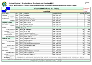 Pág. 16 de
                Justiça Eleitoral - Divulgação de Resultado das Eleições 2012                                                              28

                Eleição Municipal 2012 1º Turno - Votação de candidatos por partido/coligação - Vereador 1.º Turno - TODOS

                                                                   BELFORD ROXO / RJ - 1.º TURNO                                      Atualizado em
                                                                                                                                      07/10/2012
                                                                                     Vereador                                         19:42:56

Seções (874)                  Seq.    Núm.    Candidato                                                Partido/Coligação        Votação % Válidos
Totalizadas                   0030    31800   ELISANGELA                                               PHS - PHS / PPL                3        0,01 %
             874 (100,00%)    0031    31322   IRMÃ LUCIA                                               PHS - PHS / PPL                1        0,01 %
Não Totalizadas               0032    31123   NELSON DA PADARIA                                        PHS - PHS / PPL                0        0,00 %
                  0 (0,00%)   0033    31000   MAX FILHO DO ABDIAS                                      PHS - PHS / PPL                0        0,00 %
Eleitorado (314.063)          0034    31461   MARCIO SILVA                                             PHS - PHS / PPL                0        0,00 %
Não Apurado                   0035    31300   KAKINHA JEITOSO                                          PHS - PHS / PPL                0        0,00 %
                  0 (0,00%)   0036    31031   ALAN QUEIROZ                                             PHS - PHS / PPL                0        0,00 %
Apurado                       DEM/PRB (Vagas: 1)
        314.063 (100,00%)     0001*   10123   WILSON DA TV                                             PRB - PRB / DEM             2.814       1,28 %
    Abstenção                 0002    25225   JHONY GAS                                                DEM - PRB / DEM             2.101       0,96 %
            52.935 (16,85%)   0003    10000   PAULINHO MANTEIGA                                        PRB - PRB / DEM              881        0,40 %
    Comparecimento            0004    25000   LUKINHA A FORÇA DO POVO                                  DEM - PRB / DEM              538        0,25 %
          261.128 (83,15%)    0005    10100   ANDRE CHACAL                                             PRB - PRB / DEM              399        0,18 %
Votos (261.128)               0006    25210   CHARLES EU ACREDITO                                      DEM - PRB / DEM              381        0,17 %
em Branco                     0007    25555   RICARDO NEVES                                            DEM - PRB / DEM              361        0,16 %
             11.792 (4,52%)   0008    25125   AGORA É GIL                                              DEM - PRB / DEM              241        0,11 %
Nulos                         0009    10321   ALEXANDRE DA NOVA PIZZARIA                               PRB - PRB / DEM              235        0,11 %
            30.302 (11,60%)   0010    25145   PASTOR MARCO LIMA                                        DEM - PRB / DEM              209        0,10 %
Pendentes                     0011    25490   SOCORRO                                                  DEM - PRB / DEM              203        0,09 %
                  0 (0,00%)   0012    25633   SEVERO                                                   DEM - PRB / DEM              167        0,08 %
Votos Válidos                 0013    25700   PASTOR ROGERIO EMMANUEL                                  DEM - PRB / DEM              160        0,07 %
          219.034 (83,88%)    0014    10222   CREUSA GARIBALDI                                         PRB - PRB / DEM              143        0,07 %
    Nominais                  0015  25625 JÚNIOR DA GINASTICA                          DEM - PRB / DEM                              124        0,06 %
        203.483 (92,90%)      * Eleito
    de Legenda                O candidato que aparece com zero voto pode não ter tido votação, estar indeferido com recurso ou, após a
          15.551 (7,10%)      preparação das urnas, ter sido indeferido, ter renunciado ou falecido.
                                                           ELEIÇÃO MUNICIPAL 2012 1º TURNO - RESULTADO SUJEITO A ALTERAÇÃO
 
