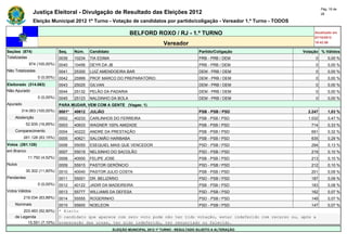 Pág. 18 de
                Justiça Eleitoral - Divulgação de Resultado das Eleições 2012                                                              28

                Eleição Municipal 2012 1º Turno - Votação de candidatos por partido/coligação - Vereador 1.º Turno - TODOS

                                                                  BELFORD ROXO / RJ - 1.º TURNO                                       Atualizado em
                                                                                                                                      07/10/2012
                                                                                    Vereador                                          19:42:56

Seções (874)                  Seq.    Núm.    Candidato                                               Partido/Coligação         Votação % Válidos
Totalizadas                   0039    10234   TIA EDIMA                                               PRB - PRB / DEM                 0        0,00 %
             874 (100,00%)    0040    10456   DEYR DA JB                                              PRB - PRB / DEM                 0        0,00 %
Não Totalizadas               0041    25300   LUIZ AMENDOEIRA BAR                                     DEM - PRB / DEM                 0        0,00 %
                  0 (0,00%)   0042    25999   PROF MARCO DO PREPARATÓRIO                              DEM - PRB / DEM                 0        0,00 %
Eleitorado (314.063)          0043    25025   GILVAN                                                  DEM - PRB / DEM                 0        0,00 %
Não Apurado                   0044    25132   PELÃO DA PADARIA                                        DEM - PRB / DEM                 0        0,00 %
                  0 (0,00%)   0045    25123   NALDINHO DA BOLA                                        DEM - PRB / DEM                 0        0,00 %
Apurado                       PARA MUDAR, VEM COM A GENTE (Vagas: 1)
        314.063 (100,00%)     0001*   40612   JULIÃO                                                  PSB - PSB / PSD              2.247       1,03 %
    Abstenção                 0002    40233   CARLINHOS DO FERREIRA                                   PSB - PSB / PSD              1.032       0,47 %
            52.935 (16,85%)   0003    40633   WAGNER 100% AMIZADE                                     PSB - PSB / PSD               714        0,33 %
    Comparecimento            0004    40222   ANDRE DA PRESTAÇÃO                                      PSB - PSB / PSD               691        0,32 %
          261.128 (83,15%)    0005    40621   SALOMÃO HARIBABA                                        PSB - PSB / PSD               635        0,29 %
Votos (261.128)               0006    55055   ESEQUIEL MAIS QUE VENCEDOR                              PSD - PSB / PSD               294        0,13 %
em Branco                     0007    55019   NELSINHO DO SACOLÃO                                     PSD - PSB / PSD               219        0,10 %
             11.792 (4,52%)   0008    40000   FELIPE JOSE                                             PSB - PSB / PSD               213        0,10 %
Nulos                         0009    55915   PASTOR GERÔNCIO                                         PSD - PSB / PSD               212        0,10 %
            30.302 (11,60%)   0010    40040   PASTOR JULIO COSTA                                      PSB - PSB / PSD               201        0,09 %
Pendentes                     0011    55001   DR. BELIZÁRIO                                           PSD - PSB / PSD               187        0,09 %
                  0 (0,00%)   0012    40122   JADIR DA MADEIREIRA                                     PSB - PSB / PSD               183        0,08 %
Votos Válidos                 0013    55777   WILLIAMS DA DEFESA                                      PSD - PSB / PSD               162        0,07 %
          219.034 (83,88%)    0014    55555   ROGERINHO                                               PSD - PSB / PSD               149        0,07 %
    Nominais                  0015  55600 NOELEON                                      PSD - PSB / PSD                              147        0,07 %
        203.483 (92,90%)      * Eleito
    de Legenda                O candidato que aparece com zero voto pode não ter tido votação, estar indeferido com recurso ou, após a
          15.551 (7,10%)      preparação das urnas, ter sido indeferido, ter renunciado ou falecido.
                                                          ELEIÇÃO MUNICIPAL 2012 1º TURNO - RESULTADO SUJEITO A ALTERAÇÃO
 