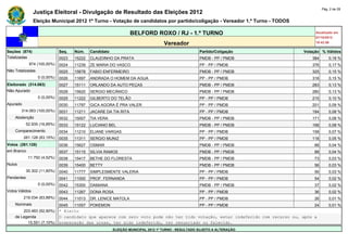 Pág. 2 de 28
                Justiça Eleitoral - Divulgação de Resultado das Eleições 2012
                Eleição Municipal 2012 1º Turno - Votação de candidatos por partido/coligação - Vereador 1.º Turno - TODOS

                                                                  BELFORD ROXO / RJ - 1.º TURNO                                      Atualizado em
                                                                                                                                     07/10/2012
                                                                                   Vereador                                          19:42:56

Seções (874)                  Seq.   Núm.    Candidato                                               Partido/Coligação          Votação % Válidos
Totalizadas                   0023   15222   CLAUDINHO DA PRATA                                      PMDB - PP / PMDB               384       0,18 %
             874 (100,00%)    0024   11239   ZE MARIA DO VASCO                                       PP - PP / PMDB                 376       0,17 %
Não Totalizadas               0025   15678   FABIO ENFERMEIRO                                        PMDB - PP / PMDB               325       0,15 %
                  0 (0,00%)   0026   11697   ANDRADA O HOMEM DA AGUA                                 PP - PP / PMDB                 318       0,15 %
Eleitorado (314.063)          0027   15111   ORLANDO DA AUTO PEÇAS                                   PMDB - PP / PMDB               283       0,13 %
Não Apurado                   0028   15620   SERGIO MECÂNICO                                         PMDB - PP / PMDB               280       0,13 %
                  0 (0,00%)   0029   11222   GILBERTO DO TELÃO                                       PP - PP / PMDB                 215       0,10 %
Apurado                       0030   11797   GICA AGORA É PRA VALER                                  PP - PP / PMDB                 201       0,09 %
        314.063 (100,00%)     0031   11211   JACARE DA TIA RITA                                      PP - PP / PMDB                 184       0,08 %
    Abstenção                 0032   15007   TIA VERA                                                PMDB - PP / PMDB               171       0,08 %
            52.935 (16,85%)   0033   15122   LUCIANO BEL                                             PMDB - PP / PMDB               168       0,08 %
    Comparecimento            0034   11210   ELIANE VARGAS                                           PP - PP / PMDB                 158       0,07 %
          261.128 (83,15%)    0035   11311   SERGIO MUNIZ                                            PP - PP / PMDB                 118       0,05 %
Votos (261.128)               0036   15627   OSMAR                                                   PMDB - PP / PMDB                88       0,04 %
em Branco                     0037   15115   SILVIA RAMOS                                            PMDB - PP / PMDB                88       0,04 %
             11.792 (4,52%)   0038   15417   BETHE DO FLORESTA                                       PMDB - PP / PMDB                73       0,03 %
Nulos                         0039   15400   BETTY                                                   PMDB - PP / PMDB                56       0,03 %
            30.302 (11,60%)   0040   11777   SIMPLESMENTE VALERIA                                    PP - PP / PMDB                  56       0,03 %
Pendentes                     0041   11000   PROF. FERNANDA                                          PP - PP / PMDB                  54       0,02 %
                  0 (0,00%)   0042   15300   DAMIANA                                                 PMDB - PP / PMDB                37       0,02 %
Votos Válidos                 0043   11267   DONA ROSA                                               PP - PP / PMDB                  36       0,02 %
          219.034 (83,88%)    0044   11013   DR. LENICE MATOLA                                       PP - PP / PMDB                  26       0,01 %
    Nominais                  0045  11057 POKEMON                                      PP - PP / PMDB                                24       0,01 %
        203.483 (92,90%)      * Eleito
    de Legenda                O candidato que aparece com zero voto pode não ter tido votação, estar indeferido com recurso ou, após a
          15.551 (7,10%)      preparação das urnas, ter sido indeferido, ter renunciado ou falecido.
                                                         ELEIÇÃO MUNICIPAL 2012 1º TURNO - RESULTADO SUJEITO A ALTERAÇÃO
 