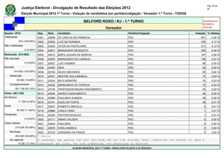 Pág. 25 de
                Justiça Eleitoral - Divulgação de Resultado das Eleições 2012                                                             28

                Eleição Municipal 2012 1º Turno - Votação de candidatos por partido/coligação - Vereador 1.º Turno - TODOS

                                                                 BELFORD ROXO / RJ - 1.º TURNO                                       Atualizado em
                                                                                                                                     07/10/2012
                                                                                   Vereador                                          19:42:56

Seções (874)                  Seq.   Núm.    Candidato                                               Partido/Coligação          Votação % Válidos
Totalizadas                   0001   20606   ZE CARLOS DA FARMACIA                                   PSC                            651       0,30 %
             874 (100,00%)    0002   20200   LUIZ DA FEIRINHA                                        PSC                            376       0,17 %
Não Totalizadas               0003   20020   VITOR DA PASTELARIA                                     PSC                            271       0,12 %
                  0 (0,00%)   0004   20021   MARQUINHO MOSQUITO                                      PSC                            205       0,09 %
Eleitorado (314.063)          0005   20012   BISPA JUÇARA DA SERVOS                                  PSC                            197       0,09 %
Não Apurado                   0006   20002   MARQUINHO DO LARANJA                                    PSC                            158       0,07 %
                  0 (0,00%)   0007   20007   LUIS VAGNER                                             PSC                             99       0,05 %
Apurado                       0008   20000   RISA                                                    PSC                             99       0,05 %
        314.063 (100,00%)     0009   20150   SILVIO MACHADO                                          PSC                             93       0,04 %
    Abstenção                 0010   20537   MESTRE SOLA BRANCA                                      PSC                             75       0,03 %
            52.935 (16,85%)   0011   20333   BETO BONITÃO                                            PSC                             74       0,03 %
    Comparecimento            0012   20222   MARQUINHO DA TAPIOCA                                    PSC                             73       0,03 %
          261.128 (83,15%)    0013   20100   PROFESSOR MAURO NASCIMENTO                              PSC                             53       0,02 %
Votos (261.128)               0014   20045   ANGELO NASCIMENTO                                       PSC                             48       0,02 %
em Branco                     0015   20688   PAULINHO ALMADA                                         PSC                             36       0,02 %
             11.792 (4,52%)   0016   20101   DUDU DO FORTE                                           PSC                             30       0,01 %
Nulos                         0017   20547   ROBERTO BRIZOLA                                         PSC                              9       0,01 %
            30.302 (11,60%)   0018   20888   CARLA FARIA                                             PSC                              1       0,01 %
Pendentes                     0019   20320   PASTOR EDVALDO                                          PSC                              1       0,01 %
                  0 (0,00%)   0020   20111   IRMAO VALDEIR                                           PSC                              0       0,00 %
Votos Válidos                 0021   20444   PAULINHA                                                PSC                              0       0,00 %
          219.034 (83,88%)    0022   20678   CARLA BIANCA                                            PSC                              0       0,00 %
    Nominais                  0023  20123 JORGINHO DA PRAÇA                            PSC                                            0       0,00 %
        203.483 (92,90%)      * Eleito
    de Legenda                O candidato que aparece com zero voto pode não ter tido votação, estar indeferido com recurso ou, após a
          15.551 (7,10%)      preparação das urnas, ter sido indeferido, ter renunciado ou falecido.
                                                         ELEIÇÃO MUNICIPAL 2012 1º TURNO - RESULTADO SUJEITO A ALTERAÇÃO
 