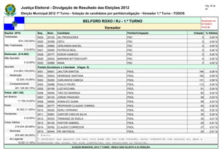 Pág. 26 de
                Justiça Eleitoral - Divulgação de Resultado das Eleições 2012                                                             28

                Eleição Municipal 2012 1º Turno - Votação de candidatos por partido/coligação - Vereador 1.º Turno - TODOS

                                                                  BELFORD ROXO / RJ - 1.º TURNO                                      Atualizado em
                                                                                                                                     07/10/2012
                                                                                   Vereador                                          19:42:56

Seções (874)                  Seq.   Núm.    Candidato                                               Partido/Coligação          Votação % Válidos
Totalizadas                   0024   20122   GIL PRODUÇÕES                                           PSC                              0       0,00 %
             874 (100,00%)    0025   20358   CBTU                                                    PSC                              0       0,00 %
Não Totalizadas               0026   20680   VERLANDIA MACIEL                                        PSC                              0       0,00 %
                  0 (0,00%)   0027   20005   PATRICIA REAL                                           PSC                              0       0,00 %
Eleitorado (314.063)          0028   20777   EDSON XAMEGO                                            PSC                              0       0,00 %
Não Apurado                   0029   20533   MARIANA BITTENCOURT                                     PSC                              0       0,00 %
                  0 (0,00%)   0030   20999   NANA                                                    PSC                              0       0,00 %
Apurado                       Partido Socialismo e Liberdade (Vagas: 0)
        314.063 (100,00%)     0001   50931   JAILTON SANTOS                                          PSOL                           194       0,09 %
    Abstenção                 0002   50543   HENRIQUE SANTANA                                        PSOL                           192       0,09 %
            52.935 (16,85%)   0003   50250   CARLINHOS CABEÇA                                        PSOL                           131       0,06 %
    Comparecimento            0004   50088   PAULO PAVÃO                                             PSOL                           112       0,05 %
          261.128 (83,15%)    0005   50169   LUIZ KOCHIBA                                            PSOL                            91       0,04 %
Votos (261.128)               0006   50000   TIÃO DO MARINGA                                         PSOL                            80       0,04 %
em Branco                     0007   50123   JORGE FRAGOSO                                           PSOL                            59       0,03 %
             11.792 (4,52%)   0008   50050   AGNALDO GUINA                                           PSOL                            56       0,03 %
Nulos                         0009   50777   PROFESOR CLAUDIO TORRES                                 PSOL                            54       0,02 %
            30.302 (11,60%)   0010   50222   DERLI CIPRIANO                                          PSOL                            42       0,02 %
Pendentes                     0011   50561   CANTOR CARLOS SILVA                                     PSOL                            35       0,02 %
                  0 (0,00%)   0012   50333   TRINDADE ZE RUELA                                       PSOL                            30       0,01 %
Votos Válidos                 0013   50122   PASTOR GABRIEL                                          PSOL                            29       0,01 %
          219.034 (83,88%)    0014   50762   CLAUDIO CORREDOR                                        PSOL                            27       0,01 %
    Nominais                  0015  50444 PR. MATHEUS                                  PSOL                                          25       0,01 %
        203.483 (92,90%)      * Eleito
    de Legenda                O candidato que aparece com zero voto pode não ter tido votação, estar indeferido com recurso ou, após a
          15.551 (7,10%)      preparação das urnas, ter sido indeferido, ter renunciado ou falecido.
                                                         ELEIÇÃO MUNICIPAL 2012 1º TURNO - RESULTADO SUJEITO A ALTERAÇÃO
 