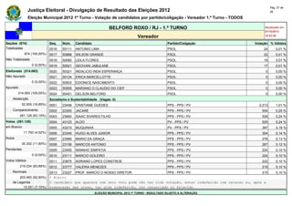 Pág. 27 de
                Justiça Eleitoral - Divulgação de Resultado das Eleições 2012                                                              28

                Eleição Municipal 2012 1º Turno - Votação de candidatos por partido/coligação - Vereador 1.º Turno - TODOS

                                                                  BELFORD ROXO / RJ - 1.º TURNO                                       Atualizado em
                                                                                                                                      07/10/2012
                                                                                   Vereador                                           19:42:56

Seções (874)                  Seq.   Núm.    Candidato                                               Partido/Coligação          Votação % Válidos
Totalizadas                   0016   50111   ANTONIO LIMA                                            PSOL                            24        0,01 %
             874 (100,00%)    0017   50888   WILSON GRANDE                                           PSOL                            22        0,01 %
Não Totalizadas               0018   50060   LEILA FLORES                                            PSOL                            19        0,01 %
                  0 (0,00%)   0019   50021   GEOVANI JABULANE                                        PSOL                            17        0,01 %
Eleitorado (314.063)          0020   50321   INDALICIO INDA ESPERANÇA                                PSOL                             0        0,00 %
Não Apurado                   0021   50124   ERICA MARCELLOTTE                                       PSOL                             0        0,00 %
                  0 (0,00%)   0022   50933   EDIONICE NASCIMENTO                                     PSOL                             0        0,00 %
Apurado                       0023   50555   MARIANO O CLAUDIO DO CIEP                               PSOL                             0        0,00 %
        314.063 (100,00%)     0024   50451   GELSON BELFORD                                          PSOL                             0        0,00 %
    Abstenção                 Socialismo e Sustentabilidade (Vagas: 0)
            52.935 (16,85%)   0001   23456   CRISTIANE GUEDES                                        PPS - PPS / PV                2.213       1,01 %
    Comparecimento            0002   23300   JACARÉ                                                  PPS - PPS / PV                 554        0,25 %
          261.128 (83,15%)    0003   23660   ISAAC SOARES FILHO                                      PPS - PPS / PV                 528        0,24 %
Votos (261.128)               0004   43123   ALDO                                                    PV - PPS / PV                  525        0,24 %
em Branco                     0005   43210   MUQUINHA                                                PV - PPS / PV                  397        0,18 %
             11.792 (4,52%)   0006   23345   HUGO ALVES JUNIOR                                       PPS - PPS / PV                 304        0,14 %
Nulos                         0007   23580   MARIO DA GRAÇA                                          PPS - PPS / PV                 276        0,13 %
            30.302 (11,60%)   0008   23156   MARCOS ANTONIO                                          PPS - PPS / PV                 267        0,12 %
Pendentes                     0009   23555   NININHO SIMPATIA                                        PPS - PPS / PV                 224        0,10 %
                  0 (0,00%)   0010   23111   MARCIO GOLEIRO                                          PPS - PPS / PV                 224        0,10 %
Votos Válidos                 0011   23875   ADRIANO LOPES CONSTROE                                  PPS - PPS / PV                 222        0,10 %
          219.034 (83,88%)    0012   23777   VALÉRIA MENEZES                                         PPS - PPS / PV                 219        0,10 %
    Nominais                  0013  23227 PROF. MARCIO O NOSSO DIRETOR                 PPS - PPS / PV                               215        0,10 %
        203.483 (92,90%)      * Eleito
    de Legenda                O candidato que aparece com zero voto pode não ter tido votação, estar indeferido com recurso ou, após a
          15.551 (7,10%)      preparação das urnas, ter sido indeferido, ter renunciado ou falecido.
                                                         ELEIÇÃO MUNICIPAL 2012 1º TURNO - RESULTADO SUJEITO A ALTERAÇÃO
 