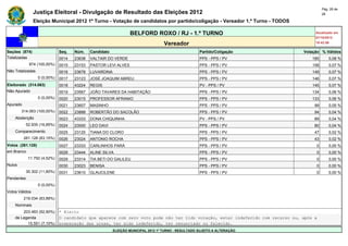 Pág. 28 de
                Justiça Eleitoral - Divulgação de Resultado das Eleições 2012                                                             28

                Eleição Municipal 2012 1º Turno - Votação de candidatos por partido/coligação - Vereador 1.º Turno - TODOS

                                                                 BELFORD ROXO / RJ - 1.º TURNO                                        Atualizado em
                                                                                                                                      07/10/2012
                                                                                   Vereador                                           19:42:56

Seções (874)                  Seq.   Núm.    Candidato                                               Partido/Coligação           Votação % Válidos
Totalizadas                   0014   23638   VALTAIR DO VERDE                                        PPS - PPS / PV                 185       0,08 %
             874 (100,00%)    0015   23153   PASTOR LEVI ALVES                                       PPS - PPS / PV                 158       0,07 %
Não Totalizadas               0016   23678   LUVARDINA                                               PPS - PPS / PV                 149       0,07 %
                  0 (0,00%)   0017   23123   JOSÉ JOAQUIM ABREU                                      PPS - PPS / PV                 146       0,07 %
Eleitorado (314.063)          0018   43224   REGIS                                                   PV - PPS / PV                  145       0,07 %
Não Apurado                   0019   23567   JOÃO TAVARES DA HABITAÇÃO                               PPS - PPS / PV                 134       0,06 %
                  0 (0,00%)   0020   23015   PROFESSOR AFRANIO                                       PPS - PPS / PV                 133       0,06 %
Apurado                       0021   23607   MASINHO                                                 PPS - PPS / PV                  99       0,05 %
        314.063 (100,00%)     0022   23888   ROBERTÃO DO SACOLÃO                                     PPS - PPS / PV                  94       0,04 %
    Abstenção                 0023   43333   DONA CHIQUINHA                                          PV - PPS / PV                   89       0,04 %
            52.935 (16,85%)   0024   23000   LEO DAVI                                                PPS - PPS / PV                  80       0,04 %
    Comparecimento            0025   23125   TIANA DO CLORO                                          PPS - PPS / PV                  47       0,02 %
          261.128 (83,15%)    0026   23024   ANTONIO ROCHA                                           PPS - PPS / PV                  43       0,02 %
Votos (261.128)               0027   23333   CARLINHOS PARÁ                                          PPS - PPS / PV                   0       0,00 %
em Branco                     0028   23444   ALINE SILVA                                             PPS - PPS / PV                   0       0,00 %
             11.792 (4,52%)   0029   23314   TIA BETI DO GALILEU                                     PPS - PPS / PV                   0       0,00 %
Nulos                         0030   23023   BENISA                                                  PPS - PPS / PV                   0       0,00 %
            30.302 (11,60%)   0031   23610   GLAUCILENE                                              PPS - PPS / PV                   0       0,00 %
Pendentes                     -      -       -                                                       -                       -            -
                  0 (0,00%)   -      -       -                                                       -                       -            -
Votos Válidos                 -      -       -                                                       -                       -            -
          219.034 (83,88%)    -      -       -                                                       -                       -            -
    Nominais                  -     -      -                                           -                                     -         -
        203.483 (92,90%)      * Eleito
    de Legenda                O candidato que aparece com zero voto pode não ter tido votação, estar indeferido com recurso ou, após a
          15.551 (7,10%)      preparação das urnas, ter sido indeferido, ter renunciado ou falecido.
                                                         ELEIÇÃO MUNICIPAL 2012 1º TURNO - RESULTADO SUJEITO A ALTERAÇÃO
 