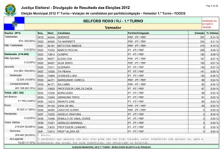 Pág. 4 de 28
                Justiça Eleitoral - Divulgação de Resultado das Eleições 2012
                Eleição Municipal 2012 1º Turno - Votação de candidatos por partido/coligação - Vereador 1.º Turno - TODOS

                                                                 BELFORD ROXO / RJ - 1.º TURNO                                       Atualizado em
                                                                                                                                     07/10/2012
                                                                                   Vereador                                          19:42:56

Seções (874)                  Seq.   Núm.    Candidato                                               Partido/Coligação          Votação % Válidos
Totalizadas                   0019   44044   QUEIROZ                                                 PRP - PT / PRP                 307       0,14 %
             874 (100,00%)    0020   44000   TIA MARINETE                                            PRP - PT / PRP                 234       0,11 %
Não Totalizadas               0021   44141   BETO DOS IRMÃOS                                         PRP - PT / PRP                 215       0,10 %
                  0 (0,00%)   0022   13333   MARCIO ROCHA                                            PT - PT / PRP                  206       0,09 %
Eleitorado (314.063)          0023   13613   OLIMPIO                                                 PT - PT / PRP                  182       0,08 %
Não Apurado                   0024   44677   ELENILTON                                               PRP - PT / PRP                 157       0,07 %
                  0 (0,00%)   0025   44007   ALDA BISPO                                              PRP - PT / PRP                 155       0,07 %
Apurado                       0026   13311   ALZENIRA                                                PT - PT / PRP                  146       0,07 %
        314.063 (100,00%)     0027   13520   TIA PENHA                                               PT - PT / PRP                  141       0,06 %
    Abstenção                 0028   13665   CHARLES LUNA                                            PT - PT / PRP                  135       0,06 %
            52.935 (16,85%)   0029   44211   MARQUINHO CARECA                                        PRP - PT / PRP                  98       0,04 %
    Comparecimento            0030   44171   WILLIAMS                                                PRP - PT / PRP                  92       0,04 %
          261.128 (83,15%)    0031   13625   PROFESSOR CARLOS DADA                                   PT - PT / PRP                   87       0,04 %
Votos (261.128)               0032   13335   BORA DORA                                               PT - PT / PRP                   66       0,03 %
em Branco                     0033   13243   GERACINO PINTO                                          PT - PT / PRP                   61       0,03 %
             11.792 (4,52%)   0034   13210   RENATO LINS                                             PT - PT / PRP                   60       0,03 %
Nulos                         0035   44122   ZANA DE BEL                                             PRP - PT / PRP                  55       0,03 %
            30.302 (11,60%)   0036   44533   JOAO DO CLORO                                           PRP - PT / PRP                   0       0,00 %
Pendentes                     0037   13222   ANGELO VENTURA                                          PT - PT / PRP                    0       0,00 %
                  0 (0,00%)   0038   13456   ROMULO DO SINAL VERDE                                   PT - PT / PRP                    0       0,00 %
Votos Válidos                 0039   13321   GERALDO MARINGA                                         PT - PT / PRP                    0       0,00 %
          219.034 (83,88%)    0040   13033   PROFESSOR LEANDRO                                       PT - PT / PRP                    0       0,00 %
    Nominais                  0041  13013 PROFª ALZIRA SÁ                              PT - PT / PRP                                  0       0,00 %
        203.483 (92,90%)      * Eleito
    de Legenda                O candidato que aparece com zero voto pode não ter tido votação, estar indeferido com recurso ou, após a
          15.551 (7,10%)      preparação das urnas, ter sido indeferido, ter renunciado ou falecido.
                                                         ELEIÇÃO MUNICIPAL 2012 1º TURNO - RESULTADO SUJEITO A ALTERAÇÃO
 