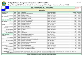 Pág. 8 de 28
                Justiça Eleitoral - Divulgação de Resultado das Eleições 2012
                Eleição Municipal 2012 1º Turno - Votação de candidatos por partido/coligação - Vereador 1.º Turno - TODOS

                                                                 BELFORD ROXO / RJ - 1.º TURNO                                       Atualizado em
                                                                                                                                     07/10/2012
                                                                                   Vereador                                          19:42:56

Seções (874)                  Seq.   Núm.    Candidato                                               Partido/Coligação          Votação % Válidos
Totalizadas                   0019   28556   NILTON DO PROGRESSO                                     PRTB - PR / PRTB               391       0,18 %
             874 (100,00%)    0020   28888   PEDRO POVÃO                                             PRTB - PR / PRTB               348       0,16 %
Não Totalizadas               0021   28222   HELISON DA GRÁFICA                                      PRTB - PR / PRTB               340       0,16 %
                  0 (0,00%)   0022   28234   CRISTINA DE SOUZA                                       PRTB - PR / PRTB               305       0,14 %
Eleitorado (314.063)          0023   28233   MAZINHO DO CAMINHÃO                                     PRTB - PR / PRTB               258       0,12 %
Não Apurado                   0024   28123   SILVANA NASCIMENTO                                      PRTB - PR / PRTB               256       0,12 %
                  0 (0,00%)   0025   28345   MARCELO ALBERTO                                         PRTB - PR / PRTB               251       0,11 %
Apurado                       0026   22122   LÍCIO ZACHARIAS                                         PR - PR / PRTB                 228       0,10 %
        314.063 (100,00%)     0027   28500   CLEITON DO GÁS                                          PRTB - PR / PRTB               220       0,10 %
    Abstenção                 0028   28133   EUFRÁSIO PEREIRA                                        PRTB - PR / PRTB               191       0,09 %
            52.935 (16,85%)   0029   28000   ALANZIN                                                 PRTB - PR / PRTB               184       0,08 %
    Comparecimento            0030   22456   TUFI                                                    PR - PR / PRTB                 132       0,06 %
          261.128 (83,15%)    0031   28128   ARTU BAND                                               PRTB - PR / PRTB               119       0,05 %
Votos (261.128)               0032   22212   DR. LEONARDO DENTISTA                                   PR - PR / PRTB                 111       0,05 %
em Branco                     0033   28777   WASHINGTON PEREIRA                                      PRTB - PR / PRTB               100       0,05 %
             11.792 (4,52%)   0034   28366   MARCIA ALECRIM                                          PRTB - PR / PRTB                92       0,04 %
Nulos                         0035   28121   MARCELO RODRIGUES FIDELIDADE                            PRTB - PR / PRTB                75       0,03 %
            30.302 (11,60%)   0036   22246   PESSOA DO GESSO                                         PR - PR / PRTB                  71       0,03 %
Pendentes                     0037   22333   BARRADAS DE BELFORD ROXO                                PR - PR / PRTB                  70       0,03 %
                  0 (0,00%)   0038   22555   ELIÉZER LOBÃO                                           PR - PR / PRTB                  64       0,03 %
Votos Válidos                 0039   28119   PRª NILCÉA SOARES                                       PRTB - PR / PRTB                52       0,02 %
          219.034 (83,88%)    0040   28012   PODÓLOGA LÚCIA MARÇAL                                   PRTB - PR / PRTB                47       0,02 %
    Nominais                  0041  22123 AGNALDO CAMPELO GOSPEL                       PR - PR / PRTB                                34       0,02 %
        203.483 (92,90%)      * Eleito
    de Legenda                O candidato que aparece com zero voto pode não ter tido votação, estar indeferido com recurso ou, após a
          15.551 (7,10%)      preparação das urnas, ter sido indeferido, ter renunciado ou falecido.
                                                         ELEIÇÃO MUNICIPAL 2012 1º TURNO - RESULTADO SUJEITO A ALTERAÇÃO
 