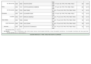 PRB 
191.294 (8,19%) 0049 33000 PASTOR CÍCERO PMN - PT do B / SD / PPS / PTN / PMN / PSDC / 
PRB 
330 0,02 % 
Nulos 0050 10101 PASTOR QUEIROGA CAMBOIM PRB - PT do B / SD / PPS / PTN / PMN / PSDC / 
PRB 
264 0,01 % 
147.470 (6,32%) 0051 70124 IRAN TOMAZ PT do B - PT do B / SD / PPS / PTN / PMN / PSDC / 
PRB 
191 0,01 % 
Pendentes 0052 33444 ALEXANDRE AGRA PMN - PT do B / SD / PPS / PTN / PMN / PSDC / 
PRB 
173 0,01 % 
0 (0,00%) 0053 70777 MARCUS CAMURÇA PT do B - PT do B / SD / PPS / PTN / PMN / PSDC / 
PRB 
169 0,01 % 
Votos Válidos 0054 70092 JESSIKA PT do B - PT do B / SD / PPS / PTN / PMN / PSDC / 
PRB 
164 0,01 % 
1.995.758 (85,49%) 0055 70188 JULIO CESAR PT do B - PT do B / SD / PPS / PTN / PMN / PSDC / 
PRB 
158 0,01 % 
Nominais 0056 70604 GALEGA DO CHURRASCO PT do B - PT do B / SD / PPS / PTN / PMN / PSDC / 
PRB 
144 0,01 % 
1.821.597 (91,27%) * Eleito 
de Legenda # O candidato não teve seus votos totalizados devido a sua situação jurídica, à situação jurídica do seu partido 
174.161 (8,73%) ou a falecimento. 
ELEIÇÕES GERAIS 2014 1º TURNO - RESULTADO SUJEITO A ALTERAÇÃO 
 