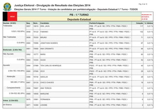 Justiça Eleitoral - Divulgação de Resultado das Eleições 2014 Pág. 8 de 15 
Eleições Gerais 2014 1º Turno - Votação de candidatos por partido/coligação - Deputado Estadual 1.º Turno - TODOS 
PB - 1.º TURNO Atualizado em 
05/10/2014 
Deputado Estadual 22:20:58 
Seções (9.523) Seq. Núm. Candidato Partido/Coligação Votação % Válidos 
Totalizadas 0057 10010 DRA. JAVA PRB - PT do B / SD / PPS / PTN / PMN / PSDC / 
PRB 
117 0,01 % 
9.523 (100,00%) 0058 70122 FABIANO PT do B - PT do B / SD / PPS / PTN / PMN / PSDC / 
PRB 
102 0,01 % 
Não Totalizadas 0059 70333 BRUNO PT do B - PT do B / SD / PPS / PTN / PMN / PSDC / 
PRB 
71 0,01 % 
0 (0,00%) 0060 70999 JONATHAN SOARES PT do B - PT do B / SD / PPS / PTN / PMN / PSDC / 
PRB 
67 0,01 % 
Eleitorado (2.834.782) 
0061 70555 ANA CRISANTO PT do B - PT do B / SD / PPS / PTN / PMN / PSDC / 
PRB 
64 0,01 % 
Não Apurado 0062 10777 MARA PRB - PT do B / SD / PPS / PTN / PMN / PSDC / 
PRB 
60 0,01 % 
0 (0,00%) 0063 10333 GUGA PRB - PT do B / SD / PPS / PTN / PMN / PSDC / 
PRB 
52 0,01 % 
Apurado 0064 27999 TEN CARLOS HENRIQUE PSDC - PT do B / SD / PPS / PTN / PMN / PSDC / 
PRB 
40 0,01 % 
2.834.782 (100,00%) 0065 27000 ZICO PSDC - PT do B / SD / PPS / PTN / PMN / PSDC / 
PRB 
29 0,01 % 
Abstenção 0066 70730 ADEILZA PT do B - PT do B / SD / PPS / PTN / PMN / PSDC / 
PRB 
28 0,01 % 
500.260 (17,65%) 0067 33133 CHICO CHAVES PMN - PT do B / SD / PPS / PTN / PMN / PSDC / 
PRB 
16 0,01 % 
Comparecimento 0068 70897 ANA TEREZA PT do B - PT do B / SD / PPS / PTN / PMN / PSDC / 
PRB 
11 0,01 % 
2.334.522 (82,35%) 0069 10935 MARLENE PRB - PT do B / SD / PPS / PTN / PMN / PSDC / 
PRB 
6 0,01 % 
Votos (2.334.522) 
0070 10991 FERNANDA PRB - PT do B / SD / PPS / PTN / PMN / PSDC / 
PRB 
6 0,01 % 
em Branco 0071 10300 LIDIANE PRB - PT do B / SD / PPS / PTN / PMN / PSDC / 4 0,01 % 
 