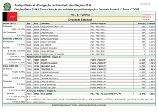 Justiça Eleitoral - Divulgação de Resultado das Eleições 2014 Pág. 10 de 15 
Eleições Gerais 2014 1º Turno - Votação de candidatos por partido/coligação - Deputado Estadual 1.º Turno - TODOS 
PB - 1.º TURNO Atualizado em 
05/10/2014 
Deputado Estadual 22:20:58 
Seções (9.523) Seq. Núm. Candidato Partido/Coligação Votação % Válidos 
Totalizadas 0019 20020 DELEGADO ROCKFELLER PSC - PSD / PSC 263 0,01 % 
9.523 (100,00%) 0020 55545 ROMULO PSD - PSD / PSC 222 0,01 % 
Não Totalizadas 0021 55300 CABO ROCHA PSD - PSD / PSC 187 0,01 % 
0 (0,00%) 0022 20033 PASTOR BRASIMAR PSC - PSD / PSC 186 0,01 % 
Eleitorado (2.834.782) 0023 20200 SERGIO LOURENÇO PSC - PSD / PSC 158 0,01 % 
Não Apurado 0024 55670 CELIO TEOTONIO PSD - PSD / PSC 120 0,01 % 
0 (0,00%) 0025 20999 ANA CLEIDE PSC - PSD / PSC 27 0,01 % 
Apurado 0026 55045 ANDREA GOUVEIA PSD - PSD / PSC 11 0,01 % 
2.834.782 (100,00%) 0027 55857 PAULA REGINA PSD - PSD / PSC 0 0,00 % 
Abstenção #0028 55333 DELFINO CARLOS DANTAS PSD - PSD / PSC 0 0,00 % 
500.260 (17,65%) RENOVAÇÃO DE VERDADE (Vagas: 4) 
Comparecimento *0001 15221 NABOR PMDB - PMDB / PT 40.138 2,01 % 
2.334.522 (82,35%) *0002 15151 RANIERY PAULINO PMDB - PMDB / PT 35.007 1,75 % 
Votos (2.334.522) *0003 15199 GERVASIO MAIA PMDB - PMDB / PT 34.795 1,74 % 
em Branco *0004 15123 TROCOLLI JR PMDB - PMDB / PT 20.685 1,04 % 
191.294 (8,19%) 0005 15155 OLENKA MARANHÃO PMDB - PMDB / PT 19.526 0,98 % 
Nulos 0006 15333 DR. OLIMPIO PMDB - PMDB / PT 15.557 0,78 % 
147.470 (6,32%) 0007 15100 TATIANA MEDEIROS PMDB - PMDB / PT 11.568 0,58 % 
Pendentes 0008 15122 CARLOS RAFAEL PMDB - PMDB / PT 1.728 0,09 % 
0 (0,00%) 0009 15111 EMÍLIA PINHEIRO PMDB - PMDB / PT 290 0,01 % 
Votos Válidos 0010 15171 ISRAEL NICOLAU PMDB - PMDB / PT 189 0,01 % 
1.995.758 (85,49%) A Força do Trabalho 4 (Vagas: 3) 
Nominais *0001 17123 TIAO GOMES PSL - PSL / PC do B / PHS / PPL / PV 30.974 1,55 % 
1.821.597 (91,27%) * Eleito 
de Legenda # O candidato não teve seus votos totalizados devido a sua situação jurídica, à situação jurídica do seu partido 
174.161 (8,73%) ou a falecimento. 
ELEIÇÕES GERAIS 2014 1º TURNO - RESULTADO SUJEITO A ALTERAÇÃO 
 