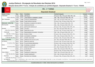 Justiça Eleitoral - Divulgação de Resultado das Eleições 2014 Pág. 11 de 15 
Eleições Gerais 2014 1º Turno - Votação de candidatos por partido/coligação - Deputado Estadual 1.º Turno - TODOS 
PB - 1.º TURNO Atualizado em 
05/10/2014 
Deputado Estadual 22:20:58 
Seções (9.523) Seq. Núm. Candidato Partido/Coligação Votação % Válidos 
Totalizadas *0002 65888 ZÉ PAULO PC do B - PSL / PC do B / PHS / PPL / PV 25.341 1,27 % 
9.523 (100,00%) *0003 17111 JOAO BOSCO CARNEIRO JUNIOR PSL - PSL / PC do B / PHS / PPL / PV 13.307 0,67 % 
Não Totalizadas 0004 17888 CHALES CAMARAENSE PSL - PSL / PC do B / PHS / PPL / PV 12.157 0,61 % 
0 (0,00%) 0005 65999 CABO SERGIO RAFAEL PC do B - PSL / PC do B / PHS / PPL / PV 10.606 0,53 % 
Eleitorado (2.834.782) 0006 17007 RODRIGO CLEMENTE DE BRITO PSL - PSL / PC do B / PHS / PPL / PV 10.561 0,53 % 
Não Apurado 0007 17444 ARACILBA ROCHA PSL - PSL / PC do B / PHS / PPL / PV 7.090 0,36 % 
0 (0,00%) 0008 65123 NAPOLEÃO MARACAJÁ PC do B - PSL / PC do B / PHS / PPL / PV 6.688 0,34 % 
Apurado 0009 43000 TIA MILA PV - PSL / PC do B / PHS / PPL / PV 5.885 0,29 % 
2.834.782 (100,00%) 0010 65656 MARLENE ALVES PC do B - PSL / PC do B / PHS / PPL / PV 5.665 0,28 % 
Abstenção 0011 17333 MISSIONÁRIO EDUARDO TEODORO PSL - PSL / PC do B / PHS / PPL / PV 4.489 0,22 % 
500.260 (17,65%) 0012 65789 DONA FATIMA PC do B - PSL / PC do B / PHS / PPL / PV 4.436 0,22 % 
Comparecimento 0013 54800 JOHANNES CARNEIRO PPL - PSL / PC do B / PHS / PPL / PV 2.947 0,15 % 
2.334.522 (82,35%) 0014 65111 PADRE GESCIONE PC do B - PSL / PC do B / PHS / PPL / PV 2.511 0,13 % 
Votos (2.334.522) 0015 43222 ARNALDO SILVA DA CLIPSI PV - PSL / PC do B / PHS / PPL / PV 1.945 0,10 % 
em Branco 0016 65151 MARCOS SANTOS PC do B - PSL / PC do B / PHS / PPL / PV 1.944 0,10 % 
191.294 (8,19%) 0017 65100 CLAUCIVESSE MEDEIROS PC do B - PSL / PC do B / PHS / PPL / PV 1.477 0,07 % 
Nulos 0018 17666 CORONEL ALENCAR PSL - PSL / PC do B / PHS / PPL / PV 1.192 0,06 % 
147.470 (6,32%) 0019 43777 RENATA PRISCILLA PV - PSL / PC do B / PHS / PPL / PV 1.035 0,05 % 
Pendentes 0020 31111 ALAN DELON PHS - PSL / PC do B / PHS / PPL / PV 815 0,04 % 
0 (0,00%) 0021 65333 PC METAIS PC do B - PSL / PC do B / PHS / PPL / PV 778 0,04 % 
Votos Válidos 0022 31007 SARGENTO EDMILSON PHS - PSL / PC do B / PHS / PPL / PV 696 0,03 % 
1.995.758 (85,49%) 0023 54456 JUAREZ MARQUES PPL - PSL / PC do B / PHS / PPL / PV 652 0,03 % 
Nominais 0024 65522 NOVINHO DA PARAIBA PC do B - PSL / PC do B / PHS / PPL / PV 618 0,03 % 
1.821.597 (91,27%) * Eleito 
de Legenda # O candidato não teve seus votos totalizados devido a sua situação jurídica, à situação jurídica do seu partido 
174.161 (8,73%) ou a falecimento. 
ELEIÇÕES GERAIS 2014 1º TURNO - RESULTADO SUJEITO A ALTERAÇÃO 
 
