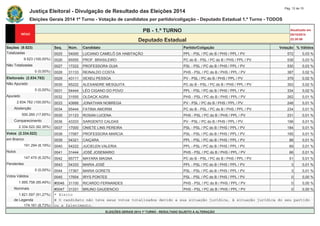 Justiça Eleitoral - Divulgação de Resultado das Eleições 2014 Pág. 12 de 15 
Eleições Gerais 2014 1º Turno - Votação de candidatos por partido/coligação - Deputado Estadual 1.º Turno - TODOS 
PB - 1.º TURNO Atualizado em 
05/10/2014 
Deputado Estadual 22:20:58 
Seções (9.523) Seq. Núm. Candidato Partido/Coligação Votação % Válidos 
Totalizadas 0025 54000 LUCIANO CAMELÔ DA HABITAÇÃO PPL - PSL / PC do B / PHS / PPL / PV 572 0,03 % 
9.523 (100,00%) 0026 65555 PROF. BRASILEIRO PC do B - PSL / PC do B / PHS / PPL / PV 536 0,03 % 
Não Totalizadas 0027 17222 PROFESSORA GUIA PSL - PSL / PC do B / PHS / PPL / PV 530 0,03 % 
0 (0,00%) 0028 31133 REINALDO COSTA PHS - PSL / PC do B / PHS / PPL / PV 387 0,02 % 
Eleitorado (2.834.782) 0029 43111 XEXEU PESSOA PV - PSL / PC do B / PHS / PPL / PV 379 0,02 % 
Não Apurado 0030 65222 ALEXANDRE MESQUITA PC do B - PSL / PC do B / PHS / PPL / PV 353 0,02 % 
0 (0,00%) 0031 54444 LÉO CIGANO DO POVO PPL - PSL / PC do B / PHS / PPL / PV 334 0,02 % 
Apurado 0032 31555 OLDACK AGRA PHS - PSL / PC do B / PHS / PPL / PV 262 0,01 % 
2.834.782 (100,00%) 0033 43666 JONATHAN NOBREGA PV - PSL / PC do B / PHS / PPL / PV 248 0,01 % 
Abstenção 0034 65444 FATIMA AMORIM PC do B - PSL / PC do B / PHS / PPL / PV 234 0,01 % 
500.260 (17,65%) 0035 31123 ROSAN LUCENA PHS - PSL / PC do B / PHS / PPL / PV 231 0,01 % 
Comparecimento 0036 43333 SARGENTO CALDAS PV - PSL / PC do B / PHS / PPL / PV 199 0,01 % 
2.334.522 (82,35%) 0037 17000 ONIETE LINS PEREIRA PSL - PSL / PC do B / PHS / PPL / PV 184 0,01 % 
Votos (2.334.522) 0038 17067 PROFESSORA MARCIA PSL - PSL / PC do B / PHS / PPL / PV 165 0,01 % 
em Branco 0039 54321 CAIÇARA PPL - PSL / PC do B / PHS / PPL / PV 88 0,01 % 
191.294 (8,19%) 0040 54222 JUCIELEN VALERIA PPL - PSL / PC do B / PHS / PPL / PV 69 0,01 % 
Nulos 0041 31444 JOSÉ JOSEMARIO PHS - PSL / PC do B / PHS / PPL / PV 66 0,01 % 
147.470 (6,32%) 0042 65777 MAYARA MAGNA PC do B - PSL / PC do B / PHS / PPL / PV 51 0,01 % 
Pendentes 0043 54333 MARIA JOSÉ PPL - PSL / PC do B / PHS / PPL / PV 3 0,01 % 
0 (0,00%) 0044 17367 MARIA GORETE PSL - PSL / PC do B / PHS / PPL / PV 3 0,01 % 
Votos Válidos 0045 17654 IRYS PONTES PSL - PSL / PC do B / PHS / PPL / PV 0 0,00 % 
1.995.758 (85,49%) #0046 31100 RICARDO FERNANDES PHS - PSL / PC do B / PHS / PPL / PV 0 0,00 % 
Nominais #0047 31331 BRUNO GAUDENCIO PHS - PSL / PC do B / PHS / PPL / PV 0 0,00 % 
1.821.597 (91,27%) * Eleito 
de Legenda # O candidato não teve seus votos totalizados devido a sua situação jurídica, à situação jurídica do seu partido 
174.161 (8,73%) ou a falecimento. 
ELEIÇÕES GERAIS 2014 1º TURNO - RESULTADO SUJEITO A ALTERAÇÃO 
 