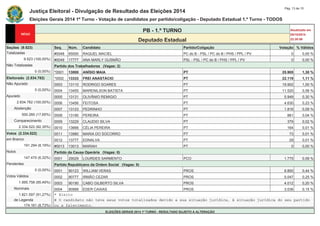 Justiça Eleitoral - Divulgação de Resultado das Eleições 2014 Pág. 13 de 15 
Eleições Gerais 2014 1º Turno - Votação de candidatos por partido/coligação - Deputado Estadual 1.º Turno - TODOS 
PB - 1.º TURNO Atualizado em 
05/10/2014 
Deputado Estadual 22:20:58 
Seções (9.523) Seq. Núm. Candidato Partido/Coligação Votação % Válidos 
Totalizadas #0048 65000 RAQUEL MACIEL PC do B - PSL / PC do B / PHS / PPL / PV 0 0,00 % 
9.523 (100,00%) #0049 17777 ANA MARLY GUSMÃO PSL - PSL / PC do B / PHS / PPL / PV 0 0,00 % 
Não Totalizadas Partido dos Trabalhadores (Vagas: 2) 
0 (0,00%) *0001 13000 ANÍSIO MAIA PT 25.905 1,30 % 
Eleitorado (2.834.782) *0002 13333 FREI ANASTÁCIO PT 22.119 1,11 % 
Não Apurado 0003 13110 RODRIGO SOARES PT 19.902 1,00 % 
0 (0,00%) 0004 13455 MARENILSON BATISTA PT 11.520 0,58 % 
Apurado 0005 13131 OLIVÂNIO REMIGIO PT 5.949 0,30 % 
2.834.782 (100,00%) 0006 13456 FEITOSA PT 4.630 0,23 % 
Abstenção 0007 13123 PEDRINHO PT 1.816 0,09 % 
500.260 (17,65%) 0008 13190 PEREIRA PT 881 0,04 % 
Comparecimento 0009 13229 CLAUDIO SILVA PT 379 0,02 % 
2.334.522 (82,35%) 0010 13666 CÉLIA PEREIRA PT 164 0,01 % 
Votos (2.334.522) 0011 13980 MARIA DO SOCORRO PT 73 0,01 % 
em Branco 0012 13777 EDNALVA PT 29 0,01 % 
191.294 (8,19%) #0013 13013 MARIAH PT 0 0,00 % 
Nulos Partido da Causa Operária (Vagas: 0) 
147.470 (6,32%) 0001 29029 LOURDES SARMENTO PCO 1.775 0,09 % 
Pendentes Partido Republicano da Ordem Social (Vagas: 0) 
0 (0,00%) 0001 90123 WILLIAM VERAS PROS 8.850 0,44 % 
Votos Válidos 0002 90777 IRMÃO CEZAR PROS 5.047 0,25 % 
1.995.758 (85,49%) 0003 90190 CABO GILBERTO SILVA PROS 4.012 0,20 % 
Nominais 0004 90999 EDER CAXIAS PROS 3.036 0,15 % 
1.821.597 (91,27%) * Eleito 
de Legenda # O candidato não teve seus votos totalizados devido a sua situação jurídica, à situação jurídica do seu partido 
174.161 (8,73%) ou a falecimento. 
ELEIÇÕES GERAIS 2014 1º TURNO - RESULTADO SUJEITO A ALTERAÇÃO 
 