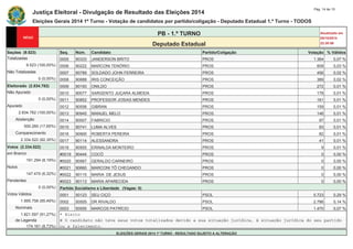 Justiça Eleitoral - Divulgação de Resultado das Eleições 2014 Pág. 14 de 15 
Eleições Gerais 2014 1º Turno - Votação de candidatos por partido/coligação - Deputado Estadual 1.º Turno - TODOS 
PB - 1.º TURNO Atualizado em 
05/10/2014 
Deputado Estadual 22:20:58 
Seções (9.523) Seq. Núm. Candidato Partido/Coligação Votação % Válidos 
Totalizadas 0005 90333 JANDERSON BRITO PROS 1.364 0,07 % 
9.523 (100,00%) 0006 90222 MARCONI TENÓRIO PROS 609 0,03 % 
Não Totalizadas 0007 90789 SOLDADO JOHN FERREIRA PROS 456 0,02 % 
0 (0,00%) 0008 90888 IRIS CONCEIÇÃO PROS 389 0,02 % 
Eleitorado (2.834.782) 0009 90193 ONILDO PROS 272 0,01 % 
Não Apurado 0010 90077 SARGENTO JUÇARA ALMEIDA PROS 178 0,01 % 
0 (0,00%) 0011 90852 PROFESSOR JOSIAS MENDES PROS 161 0,01 % 
Apurado 0012 90556 GIBRAN PROS 159 0,01 % 
2.834.782 (100,00%) 0013 90945 MANUEL MELO PROS 146 0,01 % 
Abstenção 0014 90007 FABRICIO PROS 97 0,01 % 
500.260 (17,65%) 0015 90741 LUMA ALVES PROS 93 0,01 % 
Comparecimento 0016 90900 ROBERTA PEREIRA PROS 82 0,01 % 
2.334.522 (82,35%) 0017 90114 ALESSANDRA PROS 41 0,01 % 
Votos (2.334.522) 0018 90555 ERINALDA MONTEIRO PROS 9 0,01 % 
em Branco #0019 90444 COCÓ PROS 0 0,00 % 
191.294 (8,19%) #0020 90567 GERALDO CARNEIRO PROS 0 0,00 % 
Nulos #0021 90660 MARCONI TÔ CHEGANDO PROS 0 0,00 % 
147.470 (6,32%) #0022 90115 MARIA DE JESUS PROS 0 0,00 % 
Pendentes #0023 90113 MARIA APARECIDA PROS 0 0,00 % 
0 (0,00%) Partido Socialismo e Liberdade (Vagas: 0) 
Votos Válidos 0001 50123 SEU CIÇO PSOL 5.723 0,29 % 
1.995.758 (85,49%) 0002 50505 DR RIVALDO PSOL 2.786 0,14 % 
Nominais 0003 50555 MARCOS PATRÍCIO PSOL 1.470 0,07 % 
1.821.597 (91,27%) * Eleito 
de Legenda # O candidato não teve seus votos totalizados devido a sua situação jurídica, à situação jurídica do seu partido 
174.161 (8,73%) ou a falecimento. 
ELEIÇÕES GERAIS 2014 1º TURNO - RESULTADO SUJEITO A ALTERAÇÃO 
 