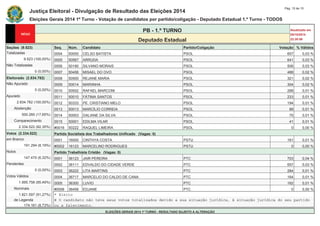 Justiça Eleitoral - Divulgação de Resultado das Eleições 2014 Pág. 15 de 15 
Eleições Gerais 2014 1º Turno - Votação de candidatos por partido/coligação - Deputado Estadual 1.º Turno - TODOS 
PB - 1.º TURNO Atualizado em 
05/10/2014 
Deputado Estadual 22:20:58 
Seções (9.523) Seq. Núm. Candidato Partido/Coligação Votação % Válidos 
Totalizadas 0004 50050 CELSO BATISTA PSOL 657 0,03 % 
9.523 (100,00%) 0005 50567 ARRUDA PSOL 641 0,03 % 
Não Totalizadas 0006 50190 SILVANO MORAIS PSOL 506 0,03 % 
0 (0,00%) 0007 50456 MISAEL DO OVO PSOL 488 0,02 % 
Eleitorado (2.834.782) 0008 50500 REJANE MARIA PSOL 321 0,02 % 
Não Apurado 0009 50014 MARIINHA PSOL 304 0,02 % 
0 (0,00%) 0010 50002 RAFAEL MARCONI PSOL 288 0,01 % 
Apurado 0011 50010 FÁTIMA SANTOS PSOL 233 0,01 % 
2.834.782 (100,00%) 0012 50333 PE. CRISTIANO MELO PSOL 194 0,01 % 
Abstenção 0013 50013 MARCÍLIO CORREIA PSOL 88 0,01 % 
500.260 (17,65%) 0014 50003 DALIANE DA SILVA PSOL 75 0,01 % 
Comparecimento 0015 50001 EDILMA VILAR PSOL 41 0,01 % 
2.334.522 (82,35%) #0016 50222 RAQUEL LIMEIRA PSOL 0 0,00 % 
Votos (2.334.522) Partido Socialista dos Trabalhadores Unificado (Vagas: 0) 
em Branco 0001 16000 CINTHYA COSTA PSTU 161 0,01 % 
191.294 (8,19%) #0002 16123 MARCELINO RODRIGUES PSTU 0 0,00 % 
Nulos Partido Trabalhista Cristão (Vagas: 0) 
147.470 (6,32%) 0001 36123 JAIR PEREIRA PTC 703 0,04 % 
Pendentes 0002 36111 EDVALDO DO CIDADE VERDE PTC 657 0,03 % 
0 (0,00%) 0003 36222 LITA MARTINS PTC 284 0,01 % 
Votos Válidos 0004 36717 MARCELIO DO CALDO DE CANA PTC 164 0,01 % 
1.995.758 (85,49%) 0005 36300 LUVIO PTC 162 0,01 % 
Nominais #0006 36456 EDJANE PTC 0 0,00 % 
1.821.597 (91,27%) * Eleito 
de Legenda # O candidato não teve seus votos totalizados devido a sua situação jurídica, à situação jurídica do seu partido 
174.161 (8,73%) ou a falecimento. 
ELEIÇÕES GERAIS 2014 1º TURNO - RESULTADO SUJEITO A ALTERAÇÃO 
