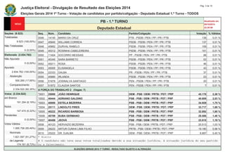 Justiça Eleitoral - Divulgação de Resultado das Eleições 2014 Pág. 3 de 15 
Eleições Gerais 2014 1º Turno - Votação de candidatos por partido/coligação - Deputado Estadual 1.º Turno - TODOS 
PB - 1.º TURNO Atualizado em 
05/10/2014 
Deputado Estadual 22:20:58 
Seções (9.523) Seq. Núm. Candidato Partido/Coligação Votação % Válidos 
Totalizadas 0046 14145 MARIO DA CRUZ PTB - PSDB / PEN / PP / PR / PTB 138 0,01 % 
9.523 (100,00%) 0047 45845 WILLAMS CORREIA PSDB - PSDB / PEN / PP / PR / PTB 137 0,01 % 
Não Totalizadas 0048 45662 DURVAL RABELO PSDB - PSDB / PEN / PP / PR / PTB 109 0,01 % 
0 (0,00%) 0049 45312 ROSINHA CABELEIREIRA PSDB - PSDB / PEN / PP / PR / PTB 101 0,01 % 
Eleitorado (2.834.782) 0050 11404 SOCORRO MESSIAS PP - PSDB / PEN / PP / PR / PTB 98 0,01 % 
Não Apurado 0051 45345 SARA BARRETO PSDB - PSDB / PEN / PP / PR / PTB 53 0,01 % 
0 (0,00%) 0052 45011 ROSA PSDB - PSDB / PEN / PP / PR / PTB 46 0,01 % 
Apurado 0053 45005 ELISANGELA PSDB - PSDB / PEN / PP / PR / PTB 43 0,01 % 
2.834.782 (100,00%) 0054 22333 GALBA PR - PSDB / PEN / PP / PR / PTB 37 0,01 % 
Abstenção 0055 45880 IRLANDA PSDB - PSDB / PEN / PP / PR / PTB 23 0,01 % 
500.260 (17,65%) 0056 51678 JOSINALVA SANTIAGO PEN - PSDB / PEN / PP / PR / PTB 20 0,01 % 
Comparecimento 0057 51872 CLAUDIA SANTOS PEN - PSDB / PEN / PP / PR / PTB 7 0,01 % 
2.334.522 (82,35%) A FORÇA DO TRABALHO 2 (Vagas: 7) 
Votos (2.334.522) *0001 25000 JOÃO HENRIQUE DEM - PSB / DEM / PRTB / PDT / PRP 45.178 2,26 % 
em Branco *0002 40444 ADRIANO GALDINO PSB - PSB / DEM / PRTB / PDT / PRP 40.609 2,03 % 
191.294 (8,19%) *0003 40000 ESTELA BEZERRA PSB - PSB / DEM / PRTB / PDT / PRP 34.929 1,75 % 
Nulos *0004 25111 LINDOLFO PIRES DEM - PSB / DEM / PRTB / PDT / PRP 33.717 1,69 % 
147.470 (6,32%) *0005 40222 RICARDO BARBOSA PSB - PSB / DEM / PRTB / PDT / PRP 32.892 1,65 % 
Pendentes *0006 40789 BUBA GERMANO PSB - PSB / DEM / PRTB / PDT / PRP 29.586 1,48 % 
0 (0,00%) *0007 40456 JEOVÁ PSB - PSB / DEM / PRTB / PDT / PRP 23.815 1,19 % 
Votos Válidos 0008 40123 HERVAZIO BEZERRA PSB - PSB / DEM / PRTB / PDT / PRP 20.513 1,03 % 
1.995.758 (85,49%) 0009 28222 ARTUR CUNHA LIMA FILHO PRTB - PSB / DEM / PRTB / PDT / PRP 19.180 0,96 % 
Nominais 0010 25222 DR. DJALMA DEM - PSB / DEM / PRTB / PDT / PRP 8.897 0,45 % 
1.821.597 (91,27%) * Eleito 
de Legenda # O candidato não teve seus votos totalizados devido a sua situação jurídica, à situação jurídica do seu partido 
174.161 (8,73%) ou a falecimento. 
ELEIÇÕES GERAIS 2014 1º TURNO - RESULTADO SUJEITO A ALTERAÇÃO 
 