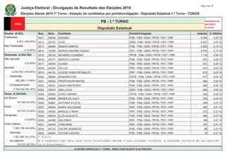 Justiça Eleitoral - Divulgação de Resultado das Eleições 2014 Pág. 4 de 15 
Eleições Gerais 2014 1º Turno - Votação de candidatos por partido/coligação - Deputado Estadual 1.º Turno - TODOS 
PB - 1.º TURNO Atualizado em 
05/10/2014 
Deputado Estadual 22:20:58 
Seções (9.523) Seq. Núm. Candidato Partido/Coligação Votação % Válidos 
Totalizadas 0011 40040 ADONES PSB - PSB / DEM / PRTB / PDT / PRP 5.384 0,27 % 
9.523 (100,00%) 0012 25123 JOJÓ DEM - PSB / DEM / PRTB / PDT / PRP 4.227 0,21 % 
Não Totalizadas 0013 40666 DIMAS CAMPOS PSB - PSB / DEM / PRTB / PDT / PRP 3.005 0,15 % 
0 (0,00%) 0014 12345 SERGIO MAXIMO RUSSO PDT - PSB / DEM / PRTB / PDT / PRP 2.870 0,14 % 
Eleitorado (2.834.782) 0015 28123 RICARDO LEANDRO PRTB - PSB / DEM / PRTB / PDT / PRP 1.118 0,06 % 
Não Apurado 0016 40777 SERGIO LUCENA PSB - PSB / DEM / PRTB / PDT / PRP 957 0,05 % 
0 (0,00%) 0017 40555 ULIANA PSB - PSB / DEM / PRTB / PDT / PRP 931 0,05 % 
Apurado 0018 44440 DA LUZ PRP - PSB / DEM / PRTB / PDT / PRP 614 0,03 % 
2.834.782 (100,00%) 0019 44123 JOVEM CHINA ERONALDO PRP - PSB / DEM / PRTB / PDT / PRP 575 0,03 % 
Abstenção 0020 28555 WASHINGTON PRTB - PSB / DEM / PRTB / PDT / PRP 477 0,02 % 
500.260 (17,65%) 0021 40044 PROFESSOR RAFAEL PSB - PSB / DEM / PRTB / PDT / PRP 462 0,02 % 
Comparecimento 0022 40321 ASSIS SINFRONIO PSB - PSB / DEM / PRTB / PDT / PRP 389 0,02 % 
2.334.522 (82,35%) 0023 25079 ANA LÚCIA DEM - PSB / DEM / PRTB / PDT / PRP 384 0,02 % 
Votos (2.334.522) 0024 28000 CHICO AMARO PRTB - PSB / DEM / PRTB / PDT / PRP 326 0,02 % 
em Branco 0025 40888 NENEN DE AUCY PSB - PSB / DEM / PRTB / PDT / PRP 326 0,02 % 
191.294 (8,19%) 0026 40697 ANTONIO ATLETA PSB - PSB / DEM / PRTB / PDT / PRP 286 0,01 % 
Nulos 0027 44554 MARIA SOLEDADE PRP - PSB / DEM / PRTB / PDT / PRP 280 0,01 % 
147.470 (6,32%) 0028 44555 MARCELO MAIA PRP - PSB / DEM / PRTB / PDT / PRP 272 0,01 % 
Pendentes 0029 40234 ELZA AUGUSTA PSB - PSB / DEM / PRTB / PDT / PRP 268 0,01 % 
0 (0,00%) 0030 44266 DALVINHA PRP - PSB / DEM / PRTB / PDT / PRP 169 0,01 % 
Votos Válidos 0031 44040 JOSEANNE PRP - PSB / DEM / PRTB / PDT / PRP 167 0,01 % 
1.995.758 (85,49%) 0032 40133 OSCAR VENANCIO PSB - PSB / DEM / PRTB / PDT / PRP 89 0,01 % 
Nominais 0033 40004 VICTOR CASTRO PSB - PSB / DEM / PRTB / PDT / PRP 78 0,01 % 
1.821.597 (91,27%) * Eleito 
de Legenda # O candidato não teve seus votos totalizados devido a sua situação jurídica, à situação jurídica do seu partido 
174.161 (8,73%) ou a falecimento. 
ELEIÇÕES GERAIS 2014 1º TURNO - RESULTADO SUJEITO A ALTERAÇÃO 
 