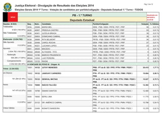 Justiça Eleitoral - Divulgação de Resultado das Eleições 2014 Pág. 5 de 15 
Eleições Gerais 2014 1º Turno - Votação de candidatos por partido/coligação - Deputado Estadual 1.º Turno - TODOS 
PB - 1.º TURNO Atualizado em 
05/10/2014 
Deputado Estadual 22:20:58 
Seções (9.523) Seq. Núm. Candidato Partido/Coligação Votação % Válidos 
Totalizadas 0034 25069 MARIA MEL DEM - PSB / DEM / PRTB / PDT / PRP 56 0,01 % 
9.523 (100,00%) 0035 40007 PRISCILA CASTRO PSB - PSB / DEM / PRTB / PDT / PRP 53 0,01 % 
Não Totalizadas 0036 40401 JUCELIA BRAGA PSB - PSB / DEM / PRTB / PDT / PRP 39 0,01 % 
0 (0,00%) 0037 25833 DOMICIANO CABRAL DEM - PSB / DEM / PRTB / PDT / PRP 35 0,01 % 
Eleitorado (2.834.782) 0038 28999 RITA BELMONT PRTB - PSB / DEM / PRTB / PDT / PRP 34 0,01 % 
Não Apurado 0039 25456 CAROL ROCHA DEM - PSB / DEM / PRTB / PDT / PRP 27 0,01 % 
0 (0,00%) 0040 40221 LUCIANA LOPES PSB - PSB / DEM / PRTB / PDT / PRP 23 0,01 % 
Apurado 0041 25025 MACEDO DEM - PSB / DEM / PRTB / PDT / PRP 3 0,01 % 
2.834.782 (100,00%) #0042 28028 ALTAGENI - TITO PRTB - PSB / DEM / PRTB / PDT / PRP 0 0,00 % 
Abstenção #0043 12190 MARCIO PRUDENCIO PDT - PSB / DEM / PRTB / PDT / PRP 0 0,00 % 
500.260 (17,65%) #0044 12333 LUIZ PEREIRA PDT - PSB / DEM / PRTB / PDT / PRP 0 0,00 % 
Comparecimento #0045 12123 RAONI PDT - PSB / DEM / PRTB / PDT / PRP 0 0,00 % 
2.334.522 (82,35%) A VONTADE DO POVO III (Vagas: 4) 
Votos (2.334.522) 
*0001 10123 JUTAY MENESES PRB - PT do B / SD / PPS / PTN / PMN / PSDC / 
PRB 
35.415 1,77 % 
em Branco *0002 19123 JANDUHY CARNEIRO PTN - PT do B / SD / PPS / PTN / PMN / PSDC / 
PRB 
19.694 0,99 % 
191.294 (8,19%) *0003 70123 GENIVAL MATIAS PT do B - PT do B / SD / PPS / PTN / PMN / PSDC / 
PRB 
15.027 0,75 % 
Nulos *0004 70000 INÁCIO FALCÃO PT do B - PT do B / SD / PPS / PTN / PMN / PSDC / 
PRB 
14.392 0,72 % 
147.470 (6,32%) 0005 19789 EMANO SANTOS PTN - PT do B / SD / PPS / PTN / PMN / PSDC / 
PRB 
12.485 0,63 % 
Pendentes 0006 19000 BERG LIMA PTN - PT do B / SD / PPS / PTN / PMN / PSDC / 
PRB 
11.775 0,59 % 
0 (0,00%) 0007 23123 DR. AMÉRICO CABRAL PPS - PT do B / SD / PPS / PTN / PMN / PSDC / 
PRB 
10.796 0,54 % 
Votos Válidos 0008 23456 NONATO BANDEIRA PPS - PT do B / SD / PPS / PTN / PMN / PSDC / 
PRB 
10.378 0,52 % 
 