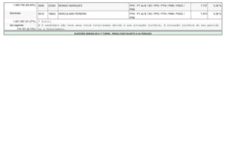 1.995.758 (85,49%) 0009 23300 MONACI MARQUES PPS - PT do B / SD / PPS / PTN / PMN / PSDC / 
PRB 
7.737 0,39 % 
Nominais 0010 19622 HERCULANO PEREIRA PTN - PT do B / SD / PPS / PTN / PMN / PSDC / 
PRB 
7.673 0,38 % 
1.821.597 (91,27%) * Eleito 
de Legenda # O candidato não teve seus votos totalizados devido a sua situação jurídica, à situação jurídica do seu partido 
174.161 (8,73%) ou a falecimento. 
ELEIÇÕES GERAIS 2014 1º TURNO - RESULTADO SUJEITO A ALTERAÇÃO 
 