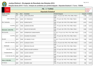 Justiça Eleitoral - Divulgação de Resultado das Eleições 2014 Pág. 6 de 15 
Eleições Gerais 2014 1º Turno - Votação de candidatos por partido/coligação - Deputado Estadual 1.º Turno - TODOS 
PB - 1.º TURNO Atualizado em 
05/10/2014 
Deputado Estadual 22:20:58 
Seções (9.523) Seq. Núm. Candidato Partido/Coligação Votação % Válidos 
Totalizadas 0011 27222 JOÃO CORUJINHA PSDC - PT do B / SD / PPS / PTN / PMN / PSDC / 
PRB 
7.098 0,36 % 
9.523 (100,00%) 0012 23200 DR. FRANCISCO PPS - PT do B / SD / PPS / PTN / PMN / PSDC / 
PRB 
4.890 0,25 % 
Não Totalizadas 0013 33123 PEDRO RUFFO PMN - PT do B / SD / PPS / PTN / PMN / PSDC / 
PRB 
4.810 0,24 % 
0 (0,00%) 0014 19456 GILBRAN ASFORA PTN - PT do B / SD / PPS / PTN / PMN / PSDC / 
PRB 
4.449 0,22 % 
Eleitorado (2.834.782) 
0015 33111 INALDO DO SACOLÃO PMN - PT do B / SD / PPS / PTN / PMN / PSDC / 
PRB 
3.882 0,19 % 
Não Apurado 0016 70001 HERMERSON CAMINHONEIRO PT do B - PT do B / SD / PPS / PTN / PMN / PSDC / 
PRB 
2.430 0,12 % 
0 (0,00%) 0017 10111 EDUARDO FELIZARDO PRB - PT do B / SD / PPS / PTN / PMN / PSDC / 
PRB 
1.853 0,09 % 
Apurado 0018 70456 DR. MANOEL FILHO PT do B - PT do B / SD / PPS / PTN / PMN / PSDC / 
PRB 
1.806 0,09 % 
2.834.782 (100,00%) 0019 27777 CLENILDO COSTA PSDC - PT do B / SD / PPS / PTN / PMN / PSDC / 
PRB 
1.574 0,08 % 
Abstenção 0020 23111 NÊM DOS ÓCULOS PPS - PT do B / SD / PPS / PTN / PMN / PSDC / 
PRB 
1.517 0,08 % 
500.260 (17,65%) 0021 33345 GARCIA DA METALÚRGICA PMN - PT do B / SD / PPS / PTN / PMN / PSDC / 
PRB 
1.347 0,07 % 
Comparecimento 0022 19400 GILSON CANDIDO PTN - PT do B / SD / PPS / PTN / PMN / PSDC / 
PRB 
1.144 0,06 % 
2.334.522 (82,35%) 0023 33313 JORGE LUIS PMN - PT do B / SD / PPS / PTN / PMN / PSDC / 
PRB 
950 0,05 % 
Votos (2.334.522) 
0024 10222 SOUSA NETO PRB - PT do B / SD / PPS / PTN / PMN / PSDC / 
PRB 
940 0,05 % 
em Branco 0025 10014 RICARDO LIMA PRB - PT do B / SD / PPS / PTN / PMN / PSDC / 863 0,04 % 
 