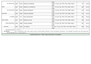 PRB 
191.294 (8,19%) 0026 33145 EDNALDO CORREIRA PMN - PT do B / SD / PPS / PTN / PMN / PSDC / 
PRB 
721 0,04 % 
Nulos 0027 23000 MANOEL DA FARMACIA PPS - PT do B / SD / PPS / PTN / PMN / PSDC / 
PRB 
690 0,03 % 
147.470 (6,32%) 0028 33222 KAIQUE HENRIQUE PMN - PT do B / SD / PPS / PTN / PMN / PSDC / 
PRB 
676 0,03 % 
Pendentes 0029 33456 TARCIZIO MOREIRA PMN - PT do B / SD / PPS / PTN / PMN / PSDC / 
PRB 
610 0,03 % 
0 (0,00%) 0030 19111 PAULO NOGUEIRA PTN - PT do B / SD / PPS / PTN / PMN / PSDC / 
PRB 
586 0,03 % 
Votos Válidos 0031 33777 MARCELO ELIAS PMN - PT do B / SD / PPS / PTN / PMN / PSDC / 
PRB 
585 0,03 % 
1.995.758 (85,49%) 0032 23888 HAYDÊ LAPENDA PPS - PT do B / SD / PPS / PTN / PMN / PSDC / 
PRB 
567 0,03 % 
Nominais 0033 70500 LEVI MEIRA PT do B - PT do B / SD / PPS / PTN / PMN / PSDC / 
PRB 
556 0,03 % 
1.821.597 (91,27%) * Eleito 
de Legenda # O candidato não teve seus votos totalizados devido a sua situação jurídica, à situação jurídica do seu partido 
174.161 (8,73%) ou a falecimento. 
ELEIÇÕES GERAIS 2014 1º TURNO - RESULTADO SUJEITO A ALTERAÇÃO 
 