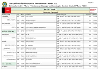 Justiça Eleitoral - Divulgação de Resultado das Eleições 2014 Pág. 7 de 15 
Eleições Gerais 2014 1º Turno - Votação de candidatos por partido/coligação - Deputado Estadual 1.º Turno - TODOS 
PB - 1.º TURNO Atualizado em 
05/10/2014 
Deputado Estadual 22:20:58 
Seções (9.523) Seq. Núm. Candidato Partido/Coligação Votação % Válidos 
Totalizadas 0034 33555 SGT. IVALDO PMN - PT do B / SD / PPS / PTN / PMN / PSDC / 
PRB 
555 0,03 % 
9.523 (100,00%) 0035 10234 CLAUDIO MARÇAL PRB - PT do B / SD / PPS / PTN / PMN / PSDC / 
PRB 
541 0,03 % 
Não Totalizadas 0036 19100 NILDA VIEIRA PTN - PT do B / SD / PPS / PTN / PMN / PSDC / 
PRB 
539 0,03 % 
0 (0,00%) 0037 23818 O LEITURISTA CLAUDIO RODRIGUES PPS - PT do B / SD / PPS / PTN / PMN / PSDC / 
PRB 
525 0,03 % 
Eleitorado (2.834.782) 
0038 27027 ERICA MATUTA PSDC - PT do B / SD / PPS / PTN / PMN / PSDC / 
PRB 
495 0,02 % 
Não Apurado 0039 70002 LYCIA PT do B - PT do B / SD / PPS / PTN / PMN / PSDC / 
PRB 
453 0,02 % 
0 (0,00%) 0040 70321 TEREZA CRISTINA PT do B - PT do B / SD / PPS / PTN / PMN / PSDC / 
PRB 
439 0,02 % 
Apurado 0041 33033 ARAÚJO NETO PMN - PT do B / SD / PPS / PTN / PMN / PSDC / 
PRB 
401 0,02 % 
2.834.782 (100,00%) 0042 33234 DR. MARIANO PMN - PT do B / SD / PPS / PTN / PMN / PSDC / 
PRB 
391 0,02 % 
Abstenção 0043 33911 CORONEL GUEDES PMN - PT do B / SD / PPS / PTN / PMN / PSDC / 
PRB 
388 0,02 % 
500.260 (17,65%) 0044 70331 MARIA CABELEREIRA PT do B - PT do B / SD / PPS / PTN / PMN / PSDC / 
PRB 
379 0,02 % 
Comparecimento 0045 70234 BOY DAS BATERIAS PT do B - PT do B / SD / PPS / PTN / PMN / PSDC / 
PRB 
374 0,02 % 
2.334.522 (82,35%) 0046 70222 VALDILENE PT do B - PT do B / SD / PPS / PTN / PMN / PSDC / 
PRB 
364 0,02 % 
Votos (2.334.522) 
0047 10789 ALVES DA FLAMENGUEIRA PRB - PT do B / SD / PPS / PTN / PMN / PSDC / 
PRB 
362 0,02 % 
em Branco 0048 70070 DANIEL TRIGUEIRO PT do B - PT do B / SD / PPS / PTN / PMN / PSDC / 344 0,02 % 
 