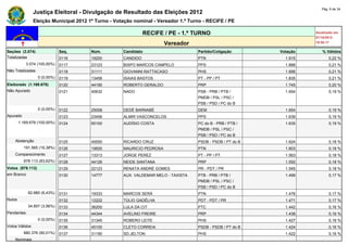 Pág. 6 de 34
                Justiça Eleitoral - Divulgação de Resultado das Eleições 2012
                Eleição Municipal 2012 1º Turno - Votação nominal - Vereador 1.º Turno - RECIFE / PE

                                                               RECIFE / PE - 1.º TURNO                                Atualizado em
                                                                                                                      07/10/2012
                                                                        Vereador                                      19:50:17

Seções (3.074)                Seq.      Núm.         Candidato                      Partido/Coligação       Votação      % Válidos
Totalizadas                   0116      19200        CANDIDO                        PTN                       1.915          0,22 %
            3.074 (100,00%)   0117      23123        BISPO MARCOS CAMPELO           PPS                       1.888          0,21 %
Não Totalizadas               0118      31111        GIOVANNI RATTACASO             PHS                       1.856          0,21 %
                  0 (0,00%)   0119      13456        ISAIAS BASTOS                  PT - PP / PT              1.835          0,21 %
Eleitorado (1.169.678)        0120      44190        ROBERTO GERALDO                PRP                       1.745          0,20 %
Não Apurado                   0121      40632        NADO                           PSB - PRB / PTB /         1.654          0,19 %
                                                                                    PMDB / PSL / PSC /
                                                                                    PSB / PSD / PC do B
                  0 (0,00%)   0122      25008        DEDÉ BARNABÉ                   DEM                       1.654          0,19 %
Apurado                       0123      23456        ALMIR VASCONCELOS              PPS                       1.639          0,19 %
        1.169.678 (100,00%)   0124      65100        AUDÍSIO COSTA                  PC do B - PRB / PTB /     1.635          0,19 %
                                                                                    PMDB / PSL / PSC /
                                                                                    PSB / PSD / PC do B
    Abstenção                 0125      45550        RICARDO CRUZ                   PSDB - PSDB / PT do B     1.624          0,18 %
          191.565 (16,38%)    0126      19500        MAURICIO PEDROSA               PTN                       1.603          0,18 %
    Comparecimento            0127      13313        JORGE PEREZ                    PT - PP / PT              1.563          0,18 %
          978.113 (83,62%)    0128      44126        NEIDE SANTANA                  PRP                       1.552          0,18 %
Votos (978.113)               0129      22123        RENATA ANDRÉ GOMES             PR - PDT / PR             1.545          0,18 %
em Branco                     0130      14777        AUX. VALDEMAR MELO - TAXISTA   PTB - PRB / PTB /         1.499          0,17 %
                                                                                    PMDB / PSL / PSC /
                                                                                    PSB / PSD / PC do B
             62.880 (6,43%)   0131      19333        MARCOS SERÁ                    PTN                       1.476          0,17 %
Nulos                         0132      12222        TÚLIO GADÊLHA                  PDT - PDT / PR            1.471          0,17 %
             34.857 (3,56%)   0133      36200        LULA DA CIT                    PTC                       1.442          0,16 %
Pendentes                     0134      44344        AVELINO FREIRE                 PRP                       1.438          0,16 %
                  0 (0,00%)   0135      31345        ROBERO LEITE                   PHS                       1.427          0,16 %
Votos Válidos                 0136      45100        CLETO CORREIA                  PSDB - PSDB / PT do B     1.424          0,16 %
          880.376 (90,01%)    0137      31190        SD.JELTON                      PHS                       1.422          0,16 %
    Nominais
 