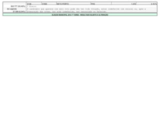 0138         31555        NETO PORTO                    PHS                                1.416           0,16 %
    822.777 (93,46%)   * Eleito
de Legenda             O candidato que aparece com zero voto pode não ter tido votação, estar indeferido com recurso ou, após a
      57.599 (6,54%)   preparação das urnas, ter sido indeferido, ter renunciado ou falecido.
                                            ELEIÇÃO MUNICIPAL 2012 1º TURNO - RESULTADO SUJEITO A ALTERAÇÃO
 