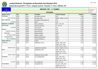 Pág. 7 de 34
                Justiça Eleitoral - Divulgação de Resultado das Eleições 2012
                Eleição Municipal 2012 1º Turno - Votação nominal - Vereador 1.º Turno - RECIFE / PE

                                                             RECIFE / PE - 1.º TURNO                                  Atualizado em
                                                                                                                      07/10/2012
                                                                        Vereador                                      19:50:17

Seções (3.074)                Seq.      Núm.         Candidato                      Partido/Coligação       Votação      % Válidos
Totalizadas                   0139      19191        ANTONIO OLIVEIRA               PTN                       1.389          0,16 %
            3.074 (100,00%)   0140      45011        MILTON LUNA                    PSDB - PSDB / PT do B     1.374          0,16 %
Não Totalizadas               0141      36666        EDUARDO VASCONCELOS            PTC                       1.372          0,16 %
                  0 (0,00%)   0142      19001        NÉLIO                          PTN                       1.368          0,16 %
Eleitorado (1.169.678)        0143      12123        DRA, AURENICE                  PDT - PDT / PR            1.356          0,15 %
Não Apurado                   0144      13133        HERCILIO MACIEL                PT - PP / PT              1.325          0,15 %
                  0 (0,00%)   0145      36345        LUIZ ALVES                     PTC                       1.285          0,15 %
Apurado                       0146      36444        ARI CARVALHO                   PTC                       1.278          0,15 %
        1.169.678 (100,00%)   0147      19800        NECO RECIFE                    PTN                       1.272          0,14 %
    Abstenção                 0148      27232        MARIO SERGIO                   PSDC                      1.266          0,14 %
          191.565 (16,38%)    0149      19193        MURILO VIEIRA                  PTN                       1.239          0,14 %
    Comparecimento            0150      28456        MÁRIO BRASILIANO               PRTB                      1.201          0,14 %
          978.113 (83,62%)    0151      28028        TASSIO RENNALLI                PRTB                      1.185          0,13 %
Votos (978.113)               0152      44222        CURIÓ                          PRP                       1.177          0,13 %
em Branco                     0153      15111        ROBERVAL GOIS                  PMDB - PRB / PTB /        1.170          0,13 %
                                                                                    PMDB / PSL / PSC /
                                                                                    PSB / PSD / PC do B
             62.880 (6,43%)   0154      45190        SARGENTO RICARDO               PSDB - PSDB / PT do B     1.164          0,13 %
Nulos                         0155      10251        RAIMUNDO LINO                  PRB - PRB / PTB /         1.155          0,13 %
                                                                                    PMDB / PSL / PSC /
                                                                                    PSB / PSD / PC do B
             34.857 (3,56%)   0156      27777        ARINALDO FULCO "ABA"           PSDC                      1.151          0,13 %
Pendentes                     0157      40333        LEO DAMASCENO                  PSB - PRB / PTB /         1.146          0,13 %
                                                                                    PMDB / PSL / PSC /
                                                                                    PSB / PSD / PC do B
                  0 (0,00%)   0158      22333        DR. AURELINO                   PR - PDT / PR             1.139          0,13 %
Votos Válidos                 0159      65190        JURANDIR PAZ                   PC do B - PRB / PTB /     1.135          0,13 %
                                                                                    PMDB / PSL / PSC /
                                                                                    PSB / PSD / PC do B
 