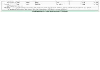 880.376 (90,01%)   0160        36555         BIBIU                                 PTC                        1.119           0,13 %
Nominais               0161         13113        PADILHA                       PT - PP / PT                       1.099           0,12 %
    822.777 (93,46%)   * Eleito
de Legenda             O candidato que aparece com zero voto pode não ter tido votação, estar indeferido com recurso ou, após a
      57.599 (6,54%)   preparação das urnas, ter sido indeferido, ter renunciado ou falecido.
                                            ELEIÇÃO MUNICIPAL 2012 1º TURNO - RESULTADO SUJEITO A ALTERAÇÃO
 