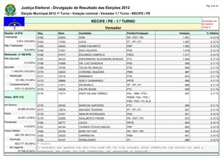 Pág. 8 de 34
                Justiça Eleitoral - Divulgação de Resultado das Eleições 2012
                Eleição Municipal 2012 1º Turno - Votação nominal - Vereador 1.º Turno - RECIFE / PE

                                                               RECIFE / PE - 1.º TURNO                                               Atualizado em
                                                                                                                                     07/10/2012
                                                                          Vereador                                                   19:50:17

Seções (3.074)                Seq.        Núm.         Candidato                      Partido/Coligação                Votação           % Válidos
Totalizadas                   0162        22000        SOM                            PR - PDT / PR                      1.091               0,12 %
            3.074 (100,00%)   0163        13192        CACA                           PT - PP / PT                       1.067               0,12 %
Não Totalizadas               0164        44543        HAMILTON BRITO                 PRP                                1.055               0,12 %
                  0 (0,00%)   0165        31531        DAVI VALENTE                   PHS                                1.018               0,12 %
Eleitorado (1.169.678)        0166        27477        EDUARDO CAMPELO                PSDC                               1.017               0,12 %
Não Apurado                   0167        36123        ENFERMEIRO ALEXANDRE BORGES    PTC                                1.002               0,11 %
                  0 (0,00%)   0168        31999        DR. LUIZ GONZAGA               PHS                                 999                0,11 %
Apurado                       0169        19155        TELGA DE ARAUJO                PTN                                 994                0,11 %
        1.169.678 (100,00%)   0170        33033        CORONEL SIQUEIRA               PMN                                 987                0,11 %
    Abstenção                 0171        19119        MINININHO                      PTN                                 974                0,11 %
          191.565 (16,38%)    0172        28666        SUELY GUIMARAES                PRTB                                968                0,11 %
    Comparecimento            0173        11511        DR.MURILO                      PP - PP / PT                        966                0,11 %
          978.113 (83,62%)    0174        36236        FELIPE BIONE                   PTC                                 959                0,11 %
                              0175        17217        PROF.GILVAN TORRES             PSL - PRB / PTB /                   957                0,11 %
Votos (978.113)                                                                       PMDB / PSL / PSC /
                                                                                      PSB / PSD / PC do B
em Branco                     0176        36150        MARCOS CARTEIRO                PTC                                 950                0,11 %
             62.880 (6,43%)   0177        13014        ARLINDO TEIXEIRA               PT - PP / PT                        931                0,11 %
Nulos                         0178        31031        AMAURI RODRIGUES               PHS                                 921                0,10 %
             34.857 (3,56%)   0179        22555        ADALBERTO FREIRE               PR - PDT / PR                       910                0,10 %
Pendentes                     0180        28777        LELEU                          PRTB                                904                0,10 %
                  0 (0,00%)   0181        44144        TAVINHO OTAVIO MACIEL          PRP                                 902                0,10 %
Votos Válidos                 0182        22100        BOBY DO TAXI                   PR - PDT / PR                       902                0,10 %
          880.376 (90,01%)    0183        33333        GARRINCHA                      PMN                                 901                0,10 %
    Nominais                  0184        43147        RONALDINHO                     PV                                  886                0,10 %
        822.777 (93,46%)      * Eleito
    de Legenda                O candidato que aparece com zero voto pode não ter tido votação, estar indeferido com recurso ou, após a
          57.599 (6,54%)      preparação das urnas, ter sido indeferido, ter renunciado ou falecido.
 