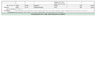 PMDB / PSL / PSC /
                                                                                       PSB / PSD / PC do B
    880.376 (90,01%)   0206        27456         RUBINHO                               PSDC                        760            0,09 %
Nominais               0207         31112        SANDRA REGINA                 PHS                                  758           0,09 %
    822.777 (93,46%)   * Eleito
de Legenda             O candidato que aparece com zero voto pode não ter tido votação, estar indeferido com recurso ou, após a
      57.599 (6,54%)   preparação das urnas, ter sido indeferido, ter renunciado ou falecido.
                                            ELEIÇÃO MUNICIPAL 2012 1º TURNO - RESULTADO SUJEITO A ALTERAÇÃO
 