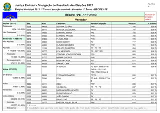 Pág. 10 de
                Justiça Eleitoral - Divulgação de Resultado das Eleições 2012                                                            34

                Eleição Municipal 2012 1º Turno - Votação nominal - Vereador 1.º Turno - RECIFE / PE

                                                               RECIFE / PE - 1.º TURNO                                               Atualizado em
                                                                                                                                     07/10/2012
                                                                          Vereador                                                   19:50:17

Seções (3.074)                Seq.        Núm.         Candidato                      Partido/Coligação                Votação           % Válidos
Totalizadas                   0208        44004        SILVANA DO TÁXI                PRP                                 756                0,09 %
            3.074 (100,00%)   0209        28111        BERG DE COQUEIRAL              PRTB                                754                0,09 %
Não Totalizadas               0210        54000        EDMARIO JUNIOR                 PPL                                 728                0,08 %
                  0 (0,00%)   0211        31633        LEANDRO ARAÚJO                 PHS                                 728                0,08 %
Eleitorado (1.169.678)        0212        31369        FLAVIO JOSE                    PHS                                 725                0,08 %
Não Apurado                   0213        43300        MARIO GODOY                    PV                                  717                0,08 %
                  0 (0,00%)   0214        44999        CLÁUDIO MENEZES                PRP                                 701                0,08 %
Apurado                       0215        11133        EDILSON DO METRO               PP - PP / PT                        694                0,08 %
        1.169.678 (100,00%)   0216        22777        LEVI MESQUITA                  PR - PDT / PR                       693                0,08 %
    Abstenção                 0217        23333        CORONEL JOÃO DE MOURA          PPS                                 685                0,08 %
          191.565 (16,38%)    0218        31777        NILMAN QUEIROZ                 PHS                                 683                0,08 %
    Comparecimento            0219        36090        NEGI DA CAIXA                  PTC                                 675                0,08 %
          978.113 (83,62%)    0220        36633        SANDRO LIMA                    PTC                                 670                0,08 %
                              0221        65200        ALBERICO                       PC do B - PRB / PTB /               668                0,08 %
Votos (978.113)                                                                       PMDB / PSL / PSC /
                                                                                      PSB / PSD / PC do B
em Branco                     0222        28688        FERNANDO SANTOS                PRTB                                658                0,07 %
             62.880 (6,43%)   0223        70246        BIRA                           PT do B - PSDB / PT do              647                0,07 %
                                                                                      B
Nulos                         0224        44111        CIBIU                          PRP                                 639                0,07 %
             34.857 (3,56%)   0225        13222        VALDELINA                      PT - PP / PT                        637                0,07 %
Pendentes                     0226        43431        HARLAN GADELHA NETO            PV                                  635                0,07 %
                  0 (0,00%)   0227        43800        GUGA CARVALHO                  PV                                  629                0,07 %
Votos Válidos                 0228        43500        JOÃO THIAGO                    PV                                  619                0,07 %
          880.376 (90,01%)    0229        11999        ISRAEL VAZ                     PP - PP / PT                        613                0,07 %
    Nominais                  0230         23777        PASTOR JOSUEL SILVA           PPS                                  610               0,07 %
        822.777 (93,46%)      * Eleito
    de Legenda                O candidato que aparece com zero voto pode não ter tido votação, estar indeferido com recurso ou, após a
 
