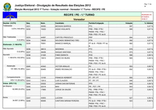 Pág. 11 de
               Justiça Eleitoral - Divulgação de Resultado das Eleições 2012                                             34

               Eleição Municipal 2012 1º Turno - Votação nominal - Vereador 1.º Turno - RECIFE / PE

                                                               RECIFE / PE - 1.º TURNO                                Atualizado em
                                                                                                                      07/10/2012
                                                                        Vereador                                      19:50:17

Seções (3.074)                Seq.     Núm.         Candidato                      Partido/Coligação        Votação      % Válidos
Totalizadas                   0231     36383        MESSIAS BARROS                 PTC                         597           0,07 %
           3.074 (100,00%)    0232     10222        ASSIS VIGILANTE                PRB - PRB / PTB /           595           0,07 %
                                                                                   PMDB / PSL / PSC /
                                                                                   PSB / PSD / PC do B
Não Totalizadas               0233     44567        CAPITÃO PRESCÍLIO              PRP                         594           0,07 %
                  0 (0,00%)   0234     19025        SOLDADO SEBASTIAO TIÃO         PTN                         592           0,07 %
                              0235     70051        MANECO MARÇAL                  PT do B - PSDB / PT do      582           0,07 %
Eleitorado (1.169.678)
                                                                                   B
Não Apurado                   0236     36012        NEIDINHA                       PTC                         579           0,07 %
                  0 (0,00%)   0237     36456        ISAQUE SANTANA                 PTC                         573           0,07 %
Apurado                       0238     31320        FABIO BARATA                   PHS                         566           0,06 %
        1.169.678 (100,00%)   0239     10610        ZINHO DO IBURA                 PRB - PRB / PTB /           565           0,06 %
                                                                                   PMDB / PSL / PSC /
                                                                                   PSB / PSD / PC do B
    Abstenção                 0240     43343        VICTOR ARAUJO                  PV                          553           0,06 %
          191.565 (16,38%)    0241     65465        IRMÃO REGINALDO                PC do B - PRB / PTB /       552           0,06 %
                                                                                   PMDB / PSL / PSC /
                                                                                   PSB / PSD / PC do B
    Comparecimento            0242     13100        FRANCIS HERBERT                PT - PP / PT                550           0,06 %
          978.113 (83,62%)    0243     13513        LUIS CLAUDIO                   PT - PP / PT                546           0,06 %
Votos (978.113)               0244     23222        JOSIAS DAS BATERIAS            PPS                         545           0,06 %
em Branco                     0245     22219        MAX                            PR - PDT / PR               543           0,06 %
             62.880 (6,43%)   0246     17965        JORGE DA SAUDE                 PSL - PRB / PTB /           537           0,06 %
                                                                                   PMDB / PSL / PSC /
                                                                                   PSB / PSD / PC do B
Nulos                         0247     43003        LUCENA                         PV                          527           0,06 %
             34.857 (3,56%)   0248     65065        CANTORA MIRIAM PEREIRA         PC do B - PRB / PTB /       523           0,06 %
                                                                                   PMDB / PSL / PSC /
                                                                                   PSB / PSD / PC do B
 