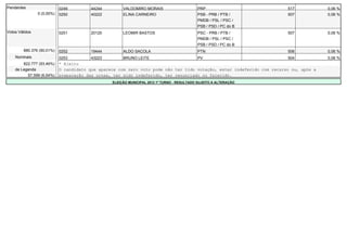 Pendentes                   0249        44244         VALDOMIRO MORAIS                      PRP                         517            0,06 %
                0 (0,00%)   0250        40222         ELINA CARNEIRO                        PSB - PRB / PTB /           507            0,06 %
                                                                                            PMDB / PSL / PSC /
                                                                                            PSB / PSD / PC do B
Votos Válidos               0251        20120         LEOMIR BASTOS                         PSC - PRB / PTB /           507            0,06 %
                                                                                            PMDB / PSL / PSC /
                                                                                            PSB / PSD / PC do B
         880.376 (90,01%)   0252        19444         ALDO SACOLA                           PTN                         506            0,06 %
    Nominais                0253         43223        BRUNO LEITE                   PV                                   504           0,06 %
        822.777 (93,46%)    * Eleito
    de Legenda              O candidato que aparece com zero voto pode não ter tido votação, estar indeferido com recurso ou, após a
          57.599 (6,54%)    preparação das urnas, ter sido indeferido, ter renunciado ou falecido.
                                                 ELEIÇÃO MUNICIPAL 2012 1º TURNO - RESULTADO SUJEITO A ALTERAÇÃO
 