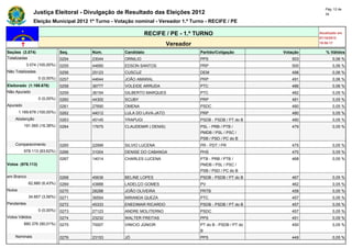 Pág. 12 de
                Justiça Eleitoral - Divulgação de Resultado das Eleições 2012                                              34

                Eleição Municipal 2012 1º Turno - Votação nominal - Vereador 1.º Turno - RECIFE / PE

                                                               RECIFE / PE - 1.º TURNO                                  Atualizado em
                                                                                                                        07/10/2012
                                                                          Vereador                                      19:50:17

Seções (3.074)                Seq.      Núm.         Candidato                       Partido/Coligação        Votação      % Válidos
Totalizadas                   0254      23044        ORNILIO                         PPS                         503           0,06 %
            3.074 (100,00%)   0255      44690        EDSON SANTOS                    PRP                         500           0,06 %
Não Totalizadas               0256      25123        CUSCUZ                          DEM                         498           0,06 %
                  0 (0,00%)   0257      44644        JOÃO AMARAL                     PRP                         491           0,06 %
Eleitorado (1.169.678)        0258      36777        VOLEIDE ARRUDA                  PTC                         486           0,06 %
Não Apurado                   0259      36154        GILBERTO MARQUES                PTC                         482           0,05 %
                  0 (0,00%)   0260      44300        SCUBY                           PRP                         481           0,05 %
Apurado                       0261      27690        OMENA                           PSDC                        480           0,05 %
        1.169.678 (100,00%)   0262      44012        LULA DO LAVA-JATO               PRP                         480           0,05 %
    Abstenção                 0263      45145        YRAPUGI                         PSDB - PSDB / PT do B       480           0,05 %
          191.565 (16,38%)    0264      17675        CLAUDEMIR ( DENIS)              PSL - PRB / PTB /           479           0,05 %
                                                                                     PMDB / PSL / PSC /
                                                                                     PSB / PSD / PC do B
    Comparecimento            0265      22999        SILVIO LUCENA                   PR - PDT / PR               475           0,05 %
          978.113 (83,62%)    0266      31004        DENISE DO CABANGA               PHS                         470           0,05 %
                              0267      14014        CHARLES LUCENA                  PTB - PRB / PTB /           468           0,05 %
Votos (978.113)                                                                      PMDB / PSL / PSC /
                                                                                     PSB / PSD / PC do B
em Branco                     0268      45636        BELINE LOPES                    PSDB - PSDB / PT do B       467           0,05 %
             62.880 (6,43%)   0269      43888        LADELÇO GOMES                   PV                          462           0,05 %
Nulos                         0270      28288        JOÃO OLIVEIRA                   PRTB                        458           0,05 %
             34.857 (3,56%)   0271      36554        MIRANDA QUEZA                   PTC                         457           0,05 %
Pendentes                     0272      45333        ENEDIMAR RICARDO                PSDB - PSDB / PT do B       457           0,05 %
                  0 (0,00%)   0273      27123        ANDRE MOLITERNO                 PSDC                        457           0,05 %
Votos Válidos                 0274      23232        WALTER FREITAS                  PPS                         451           0,05 %
          880.376 (90,01%)    0275      70007        VINICIO JÚNIOR                  PT do B - PSDB / PT do      450           0,05 %
                                                                                     B
    Nominais                  0276      23153        JÓ                              PPS                         449           0,05 %
 