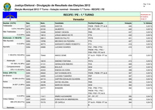 Pág. 13 de
                Justiça Eleitoral - Divulgação de Resultado das Eleições 2012                                             34

                Eleição Municipal 2012 1º Turno - Votação nominal - Vereador 1.º Turno - RECIFE / PE

                                                               RECIFE / PE - 1.º TURNO                                 Atualizado em
                                                                                                                       07/10/2012
                                                                         Vereador                                      19:50:17

Seções (3.074)                Seq.      Núm.         Candidato                      Partido/Coligação        Votação      % Válidos
Totalizadas                   0277      45555        SANTOS                         PSDB - PSDB / PT do B       446           0,05 %
            3.074 (100,00%)   0278      22122        GILBERTO                       PR - PDT / PR               440           0,05 %
Não Totalizadas               0279      33456        SIDNEY DESIGN                  PMN                         437           0,05 %
                  0 (0,00%)   0280      19012        JOSUE AMIGO DE FÉ              PTN                         432           0,05 %
Eleitorado (1.169.678)        0281      28613        MARCOS PALITO                  PRTB                        431           0,05 %
Não Apurado                   0282      19789        MECINHO DA PIZZARIA            PTN                         427           0,05 %
                  0 (0,00%)   0283      36773        SARGENTO IRMÃO ROBERTO         PTC                         419           0,05 %
Apurado                       0284      20666        LUCIANO SOARES                 PSC - PRB / PTB /           419           0,05 %
                                                                                    PMDB / PSL / PSC /
                                                                                    PSB / PSD / PC do B
        1.169.678 (100,00%)   0285      70444        AMIGO DEME                     PT do B - PSDB / PT do      418           0,05 %
                                                                                    B
    Abstenção                 0286      16016        SIMONE FONTANA                 PSTU                        413           0,05 %
          191.565 (16,38%)    0287      31131        GERAILSON RIBEIRO              PHS                         409           0,05 %
    Comparecimento            0288      25563        BOLOLÔ                         DEM                         407           0,05 %
          978.113 (83,62%)    0289      44333        ENEIDA DA HORA                 PRP                         398           0,05 %
Votos (978.113)               0290      45444        SGT EVANGELISTA                PSDB - PSDB / PT do B       397           0,05 %
em Branco                     0291      44500        LUCIANO TUBARÃO                PRP                         397           0,05 %
             62.880 (6,43%)   0292      44110        CAPITÃO EDVALDO OLIVEIRA       PRP                         395           0,04 %
Nulos                         0293      33188        DAYSE HELENA                   PMN                         394           0,04 %
             34.857 (3,56%)   0294      25678        MARCOS VIEGAS                  DEM                         394           0,04 %
Pendentes                     0295      40777        BISMARK                        PSB - PRB / PTB /           392           0,04 %
                                                                                    PMDB / PSL / PSC /
                                                                                    PSB / PSD / PC do B
                  0 (0,00%)   0296      11411        IRMÃO ALEXANDRE                PP - PP / PT                390           0,04 %
Votos Válidos                 0297      23223        EDMILSON DA IMBIRIBEIRA        PPS                         389           0,04 %
          880.376 (90,01%)    0298      70170        ZÉ CAPELA                      PT do B - PSDB / PT do      384           0,04 %
                                                                                    B
    Nominais
 
