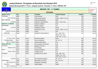 Pág. 14 de
                Justiça Eleitoral - Divulgação de Resultado das Eleições 2012                                            34

                Eleição Municipal 2012 1º Turno - Votação nominal - Vereador 1.º Turno - RECIFE / PE

                                                              RECIFE / PE - 1.º TURNO                                 Atualizado em
                                                                                                                      07/10/2012
                                                                        Vereador                                      19:50:17

Seções (3.074)                Seq.       Núm.        Candidato                      Partido/Coligação       Votação      % Válidos
Totalizadas                   0300       23900       JOÃO RAFAEL                    PPS                        384           0,04 %
            3.074 (100,00%)   0301       45558       CONCEIÇÃO MACIEL               PSDB - PSDB / PT do B      379           0,04 %
Não Totalizadas               0302       33222       CARLOS PRAZERES                PMN                        376           0,04 %
                  0 (0,00%)   0303       50641       ALBERICO SIGISMUNDO            PSOL - PCB / PSOL          374           0,04 %
Eleitorado (1.169.678)        0304       31333       CÁSSIO CORREIA                 PHS                        374           0,04 %
Não Apurado                   0305       36361       MÁRCIA GOMES                   PTC                        373           0,04 %
                  0 (0,00%)   0306       28000       ARMANDO MOURY                  PRTB                       373           0,04 %
Apurado                       0307       45888       SARGENTO CHICO                 PSDB - PSDB / PT do B      372           0,04 %
        1.169.678 (100,00%)   0308       23928       LILIKA                         PPS                        371           0,04 %
    Abstenção                 0309       17617       AZMAZETE SENA (BEECA)          PSL - PRB / PTB /          371           0,04 %
                                                                                    PMDB / PSL / PSC /
                                                                                    PSB / PSD / PC do B
          191.565 (16,38%)    0310       27444       BETINHO GOMES                  PSDC                       368           0,04 %
    Comparecimento            0311       11153       PAULO GERALDO                  PP - PP / PT               365           0,04 %
          978.113 (83,62%)    0312       19255       JUNIOR AGOSTINHO               PTN                        364           0,04 %
Votos (978.113)               0313       19666       MC LEOZINHO DO RECIFE          PTN                        364           0,04 %
em Branco                     0314       44444       RAMIRO DO POVO                 PRP                        362           0,04 %
             62.880 (6,43%)   0315       31222       IVO PITANGA                    PHS                        361           0,04 %
Nulos                         0316       31030       CONDE SÓ BREGA                 PHS                        356           0,04 %
             34.857 (3,56%)   0317       36567       JOSIANE SILVA                  PTC                        354           0,04 %
Pendentes                     0318       40433       JEANNE DE DR.JADES             PSB - PRB / PTB /          350           0,04 %
                                                                                    PMDB / PSL / PSC /
                                                                                    PSB / PSD / PC do B
                  0 (0,00%)   0319       11011       MAYTENISSON RAMOS              PP - PP / PT               349           0,04 %
Votos Válidos                 0320       22222       SEVERINO LUIZ PELÉ             PR - PDT / PR              344           0,04 %
          880.376 (90,01%)    0321       31500       RAIMUNDO FERREIRA              PHS                        344           0,04 %
    Nominais                  0322       28568       JOSE GOMES                     PRTB                       340           0,04 %
          822.777 (93,46%)    * Eleito
 