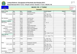 Pág. 15 de
                Justiça Eleitoral - Divulgação de Resultado das Eleições 2012                                             34

                Eleição Municipal 2012 1º Turno - Votação nominal - Vereador 1.º Turno - RECIFE / PE

                                                                RECIFE / PE - 1.º TURNO                                Atualizado em
                                                                                                                       07/10/2012
                                                                         Vereador                                      19:50:17

Seções (3.074)                Seq.      Núm.         Candidato                      Partido/Coligação        Votação      % Válidos
Totalizadas                   0323      28228        EDUARDO FREIRE                 PRTB                        339           0,04 %
            3.074 (100,00%)   0324      55222        RAFA GORDO                     PSD - PRB / PTB /           335           0,04 %
                                                                                    PMDB / PSL / PSC /
                                                                                    PSB / PSD / PC do B
Não Totalizadas               0325      36024        JAIRO DO PÃO                   PTC                         334           0,04 %
                  0 (0,00%)   0326      25193        SGT. EDMAR                     DEM                         331           0,04 %
Eleitorado (1.169.678)        0327      36100        PASTOR AMARO                   PTC                         330           0,04 %
Não Apurado                   0328      13333        TEKA MELO                      PT - PP / PT                326           0,04 %
                  0 (0,00%)   0329      43777        DECA                           PV                          324           0,04 %
Apurado                       0330      44440        JÚNIOR PAPAI NOEL              PRP                         323           0,04 %
        1.169.678 (100,00%)   0331      19965        MARCO AURELIO                  PTN                         318           0,04 %
    Abstenção                 0332      43200        PROF. PAULO MIRANDA            PV                          316           0,04 %
          191.565 (16,38%)    0333      43102        DANIEL BARBEIRO                PV                          314           0,04 %
    Comparecimento            0334      25500        JOÃO OSÉIAS                    DEM                         310           0,04 %
          978.113 (83,62%)    0335      45450        JAIR GALVÃO                    PSDB - PSDB / PT do B       309           0,04 %
Votos (978.113)               0336      36036        XICO DE ASSIS                  PTC                         308           0,03 %
em Branco                     0337      70463        CLAUDIO MOTA                   PT do B - PSDB / PT do      305           0,03 %
                                                                                    B
             62.880 (6,43%)   0338      17612        ZÉ RAMOS                       PSL - PRB / PTB /           303           0,03 %
                                                                                    PMDB / PSL / PSC /
                                                                                    PSB / PSD / PC do B
Nulos                         0339      36126        NORMANDO PEREIRA               PTC                         302           0,03 %
             34.857 (3,56%)   0340      10364        ROBERTO LEÃO                   PRB - PRB / PTB /           301           0,03 %
                                                                                    PMDB / PSL / PSC /
                                                                                    PSB / PSD / PC do B
Pendentes                     0341      12333        OLIVEIRA                       PDT - PDT / PR              300           0,03 %
                  0 (0,00%)   0342      11000        IGOR ALVES                     PP - PP / PT                299           0,03 %
Votos Válidos                 0343      43622        CLAUDIO CACAU                  PV                          298           0,03 %
          880.376 (90,01%)
 