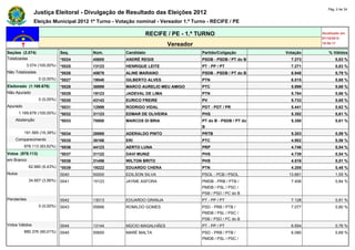 Pág. 2 de 34
                Justiça Eleitoral - Divulgação de Resultado das Eleições 2012
                Eleição Municipal 2012 1º Turno - Votação nominal - Vereador 1.º Turno - RECIFE / PE

                                                             RECIFE / PE - 1.º TURNO                                   Atualizado em
                                                                                                                       07/10/2012
                                                                       Vereador                                        19:50:17

Seções (3.074)                Seq.      Núm.         Candidato                      Partido/Coligação        Votação      % Válidos
Totalizadas                   *0024     45600        ANDRÉ REGIS                    PSDB - PSDB / PT do B      7.273          0,83 %
            3.074 (100,00%)   *0025     13123        HENRIQUE LEITE                 PT - PP / PT               7.271          0,83 %
Não Totalizadas               *0026     45678        ALINE MARIANO                  PSDB - PSDB / PT do B      6.948          0,79 %
                  0 (0,00%)   *0027     19040        GILBERTO ALVES                 PTN                        6.015          0,68 %
Eleitorado (1.169.678)        *0028     36999        MARCO AURELIO MEU AMIGO        PTC                        5.999          0,68 %
Não Apurado                   *0029     19123        JADEVAL DE LIMA                PTN                        5.784          0,66 %
                  0 (0,00%)   *0030     43143        EURICO FREIRE                  PV                         5.733          0,65 %
Apurado                       *0031     12999        RODRIGO VIDAL                  PDT - PDT / PR             5.441          0,62 %
        1.169.678 (100,00%)   *0032     31123        EDMAR DE OLIVEIRA              PHS                        5.352          0,61 %
    Abstenção                 *0033     70000        MARCOS DI BRIA                 PT do B - PSDB / PT do     5.350          0,61 %
                                                                                    B
          191.565 (16,38%)    *0034     28888        ADERALDO PINTO                 PRTB                       5.203          0,59 %
    Comparecimento            *0035     36166        ERI                            PTC                        4.902          0,56 %
          978.113 (83,62%)    *0036     44123        AERTO LUNA                     PRP                        4.746          0,54 %
Votos (978.113)               *0037     31122        DAVI MUNIZ                     PHS                        4.739          0,54 %
em Branco                     *0038     31456        WILTON BRITO                   PHS                        4.518          0,51 %
             62.880 (6,43%)   *0039     19222        EDUARDO CHERA                  PTN                        4.205          0,48 %
Nulos                         0040      50000        EDILSON SILVA                  PSOL - PCB / PSOL         13.661          1,55 %
             34.857 (3,56%)   0041      15123        JAYME ASFORA                   PMDB - PRB / PTB /         7.406          0,84 %
                                                                                    PMDB / PSL / PSC /
                                                                                    PSB / PSD / PC do B
Pendentes                     0042      13013        EDUARDO GRANJA                 PT - PP / PT               7.128          0,81 %
                  0 (0,00%)   0043      55666        ROMILDO GOMES                  PSD - PRB / PTB /          7.077          0,80 %
                                                                                    PMDB / PSL / PSC /
                                                                                    PSB / PSD / PC do B
Votos Válidos                 0044      13144        MÚCIO MAGALHÃES                PT - PP / PT               6.654          0,76 %
          880.376 (90,01%)    0045      55655        MARÉ MALTA                     PSD - PRB / PTB /          6.080          0,69 %
                                                                                    PMDB / PSL / PSC /
 