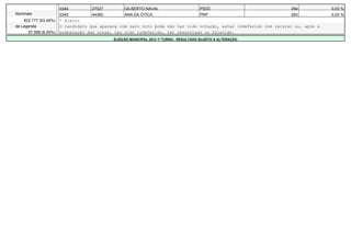 0344        27027         GILBERTO NAVAL                        PSDC                        294            0,03 %
Nominais               0345        44360         ANA DA ÓTICA                          PRP                         293            0,03 %
    822.777 (93,46%)   * Eleito
de Legenda             O candidato que aparece com zero voto pode não ter tido votação, estar indeferido com recurso ou, após a
      57.599 (6,54%)   preparação das urnas, ter sido indeferido, ter renunciado ou falecido.
                                            ELEIÇÃO MUNICIPAL 2012 1º TURNO - RESULTADO SUJEITO A ALTERAÇÃO
 
