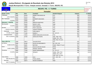 Pág. 16 de
                Justiça Eleitoral - Divulgação de Resultado das Eleições 2012                                            34

                Eleição Municipal 2012 1º Turno - Votação nominal - Vereador 1.º Turno - RECIFE / PE

                                                              RECIFE / PE - 1.º TURNO                                 Atualizado em
                                                                                                                      07/10/2012
                                                                       Vereador                                       19:50:17

Seções (3.074)                Seq.       Núm.        Candidato                      Partido/Coligação       Votação      % Válidos
Totalizadas                   0346       36136       ANDRE VASCONCELOS              PTC                        293           0,03 %
            3.074 (100,00%)   0347       31412       NEA                            PHS                        290           0,03 %
Não Totalizadas               0348       23523       MARINETE MACHADO               PPS                        288           0,03 %
                  0 (0,00%)   0349       36066       IRÁ                            PTC                        287           0,03 %
Eleitorado (1.169.678)        0350       23100       MARCOS SANTIAGO                PPS                        287           0,03 %
Não Apurado                   0351       33233       IKEDA O JAPA                   PMN                        287           0,03 %
                  0 (0,00%)   0352       19888       PROF MARCÃO                    PTN                        286           0,03 %
Apurado                       0353       19700       PROF LENILSON                  PTN                        286           0,03 %
        1.169.678 (100,00%)   0354       36433       JOSAFÁ TEIXEIRA                PTC                        284           0,03 %
    Abstenção                 0355       44777       JOÃO EMÍLIO                    PRP                        282           0,03 %
          191.565 (16,38%)    0356       11200       SAMELO                         PP - PP / PT               281           0,03 %
    Comparecimento            0357       19724       IRMÃO EDMILSON DA NATURA       PTN                        280           0,03 %
          978.113 (83,62%)    0358       40195       DEMILSON FREIRE                PSB - PRB / PTB /          276           0,03 %
                                                                                    PMDB / PSL / PSC /
                                                                                    PSB / PSD / PC do B
Votos (978.113)               0359       36013       JAILSON PAIVA                  PTC                        274           0,03 %
em Branco                     0360       22180       GILDO DO NASCIMENTO            PR - PDT / PR              272           0,03 %
             62.880 (6,43%)   0361       45291       MOTOKA                         PSDB - PSDB / PT do B      271           0,03 %
Nulos                         0362       28333       CELIA ALVES DE SOUZA           PRTB                       268           0,03 %
             34.857 (3,56%)   0363       28828       WENDEL MORAIS                  PRTB                       268           0,03 %
Pendentes                     0364       13165       SUENY BARKOKEBAS               PT - PP / PT               266           0,03 %
                  0 (0,00%)   0365       15024       ROSADO                         PMDB - PRB / PTB /         266           0,03 %
                                                                                    PMDB / PSL / PSC /
                                                                                    PSB / PSD / PC do B
Votos Válidos                 0366       12400       ELIS                           PDT - PDT / PR             266           0,03 %
          880.376 (90,01%)    0367       54321       THAIS LINDEN                   PPL                        266           0,03 %
    Nominais                  0368       25010       MAURO SHAMPOO                  DEM                        265           0,03 %
          822.777 (93,46%)    * Eleito
 